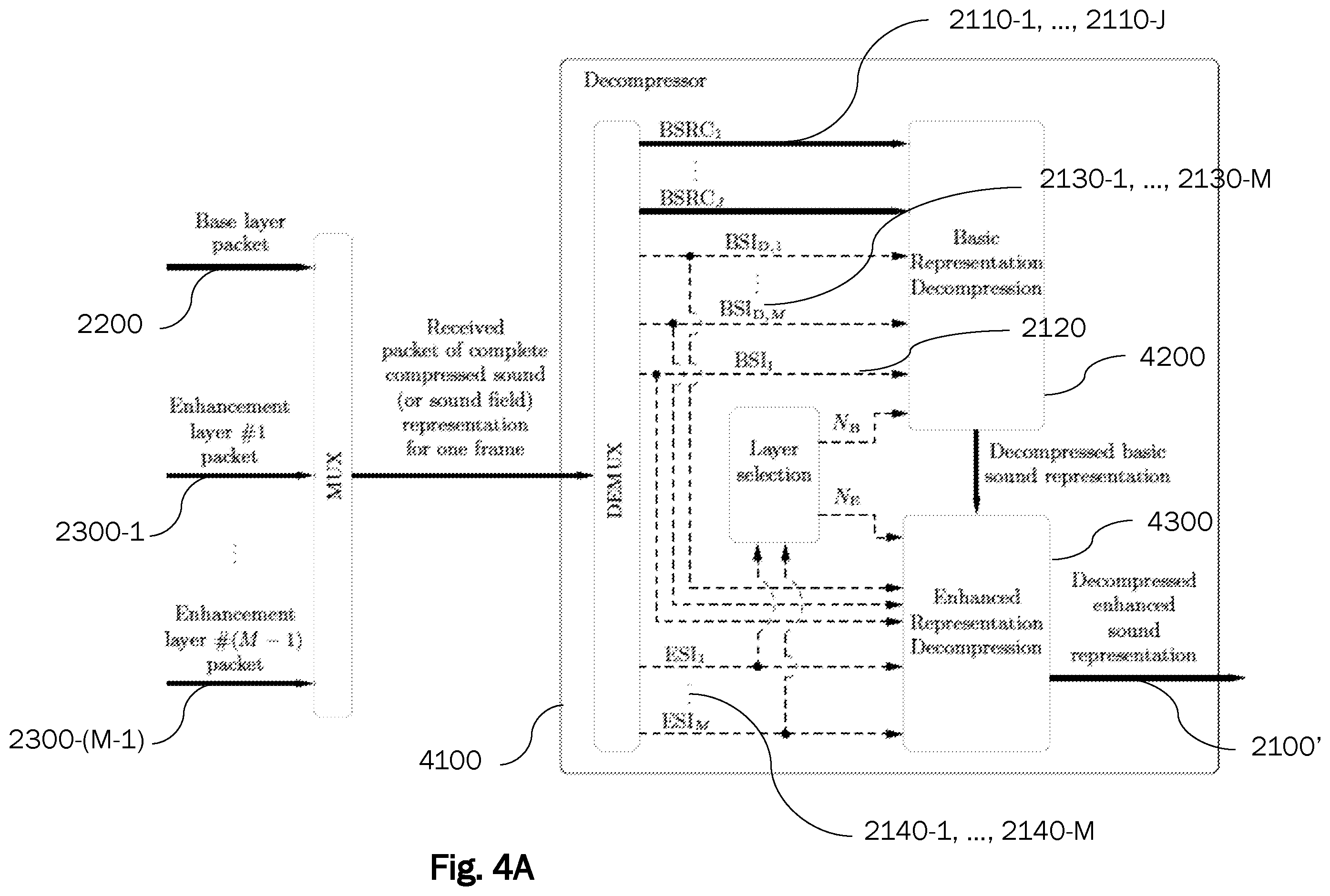 Patent US12347443 Figure 4 – Layered coding for compressed sound or sound field representations