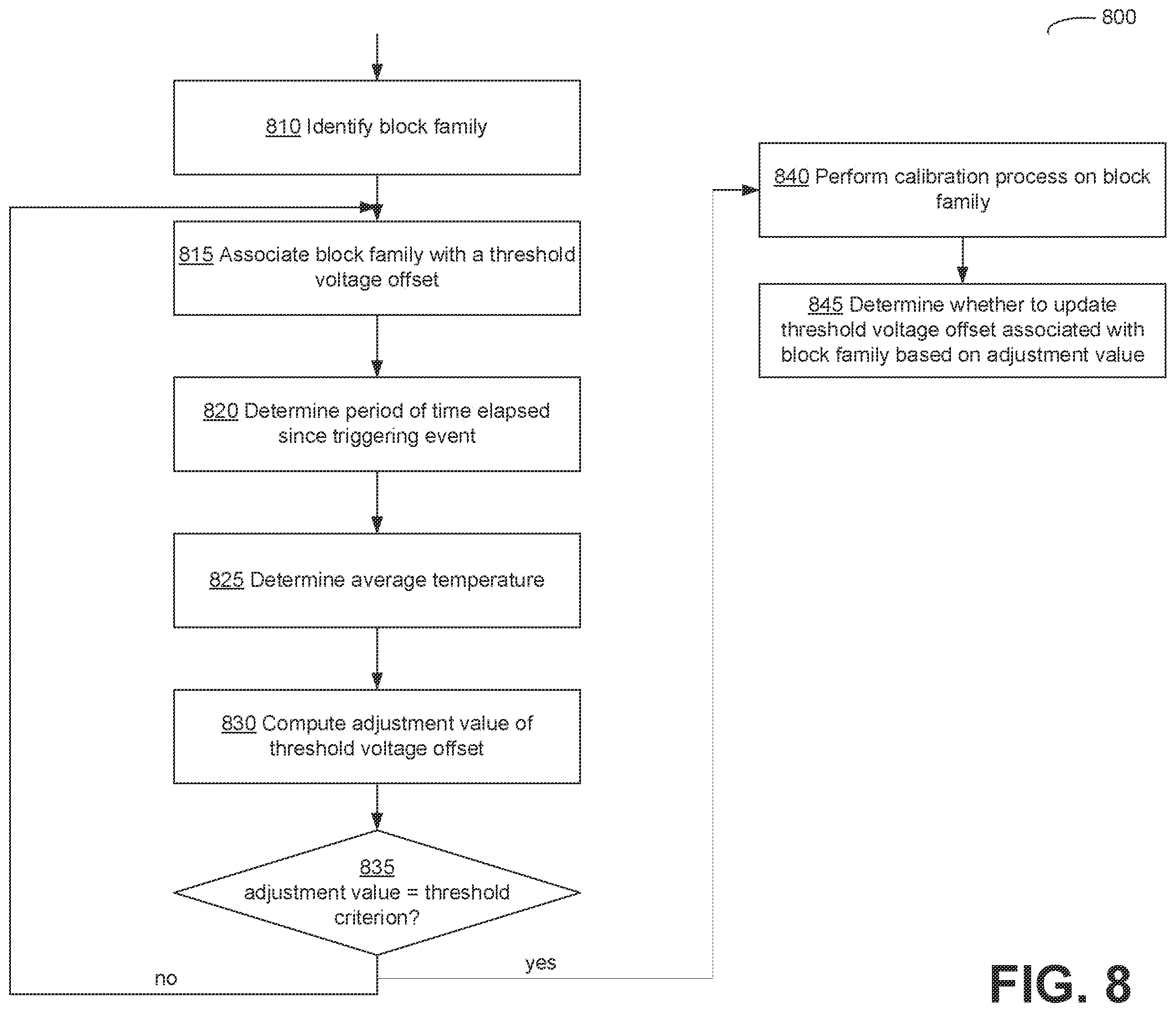 Patent US12347511 Figure 8 – Tracking charge loss in memory sub-systems