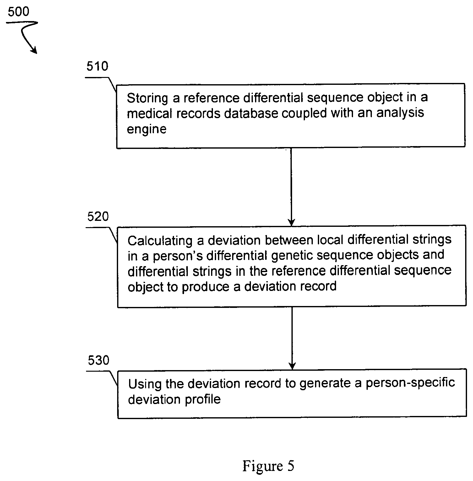 Patent US12347526 Figure 5 – BAMBAM: parallel comparative analysis of high-throughput sequencing data