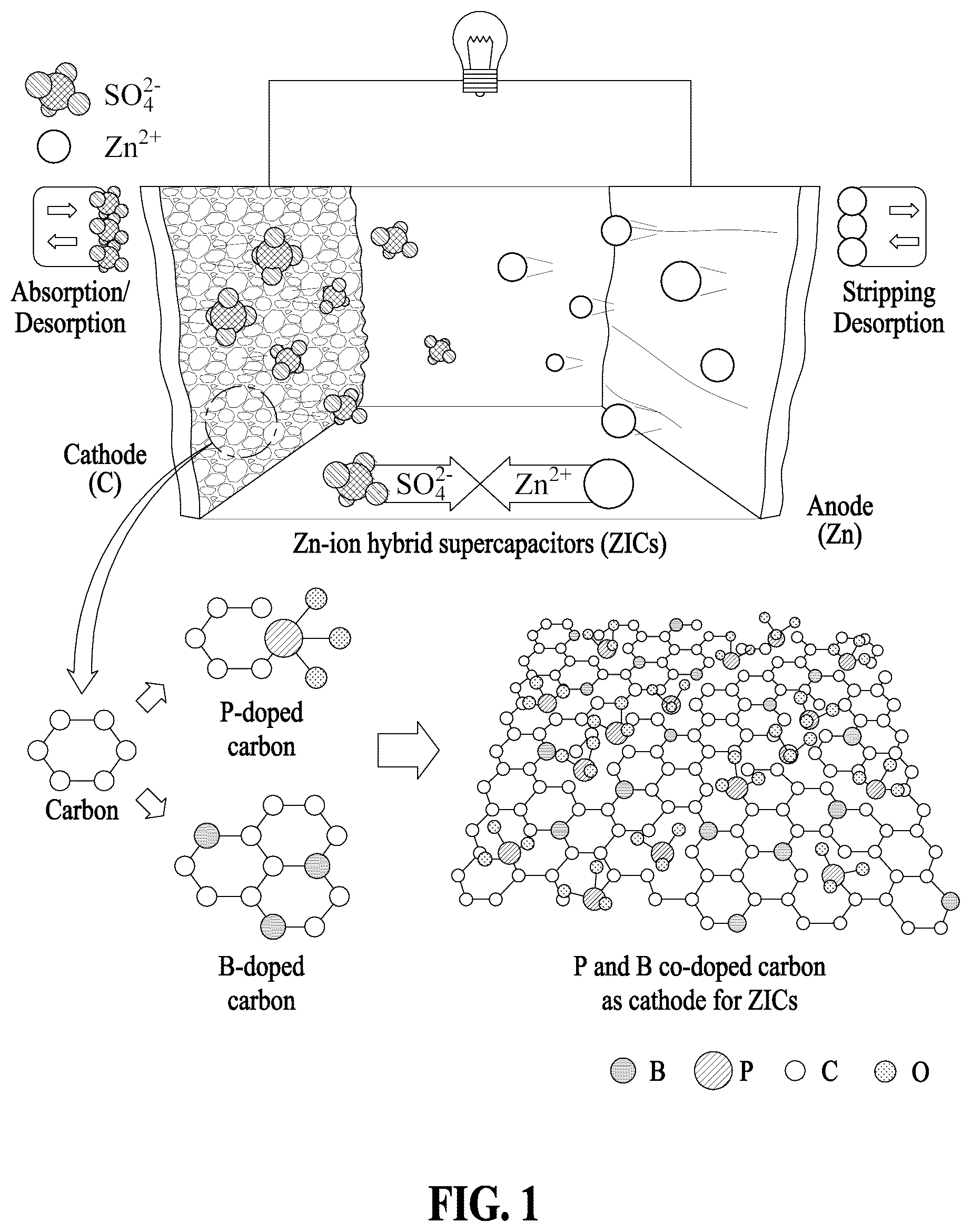 Patent US12347616 Figure 1 – Supercapacitor electrode material including carbon material where phosphorus and boron are doped thereon and method for manufacturing same