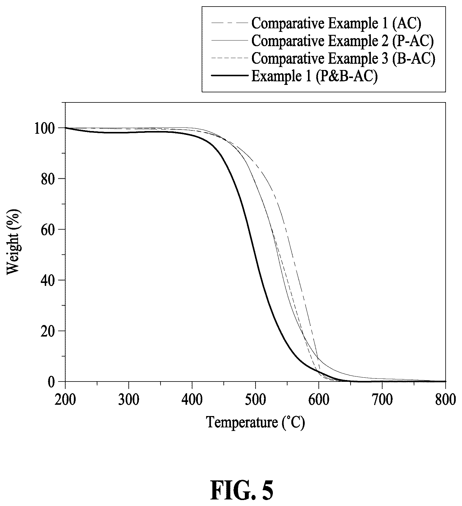 Patent US12347616 Figure 5 – Supercapacitor electrode material including carbon material where phosphorus and boron are doped thereon and method for manufacturing same