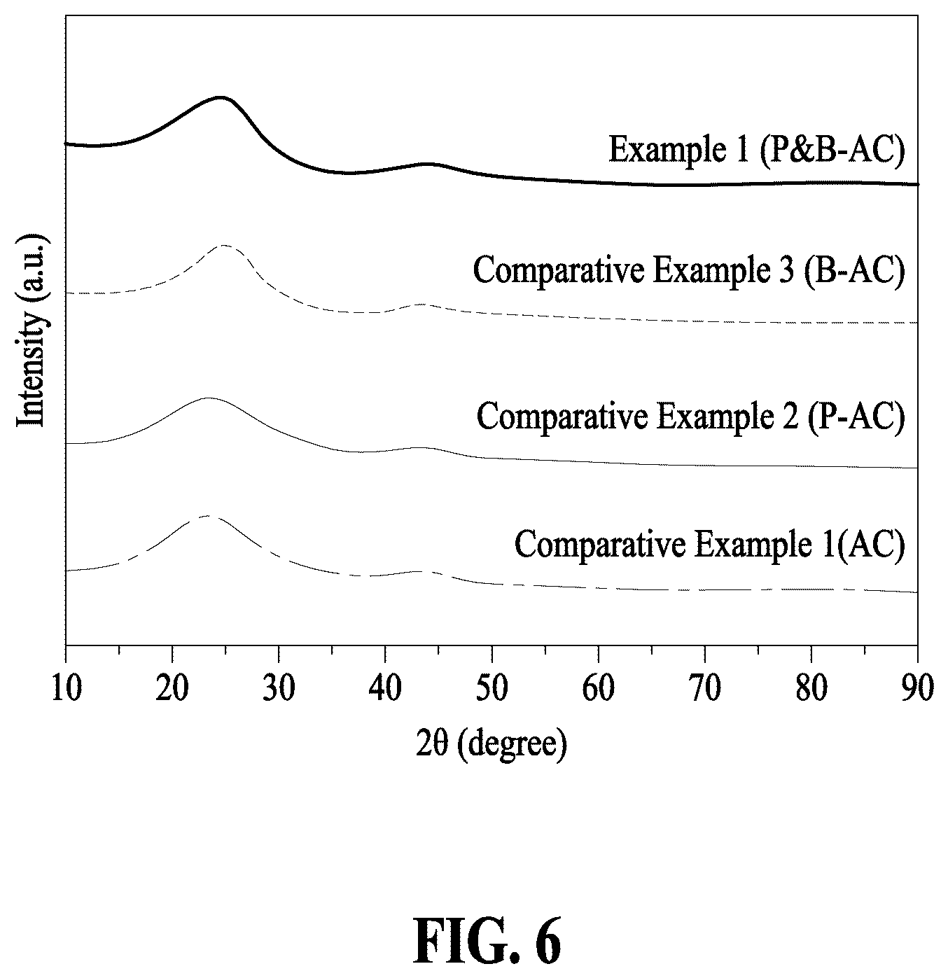 Patent US12347616 Figure 6 – Supercapacitor electrode material including carbon material where phosphorus and boron are doped thereon and method for manufacturing same