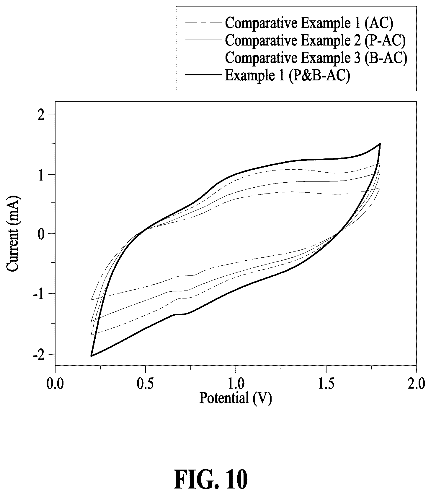 Patent US12347616 Figure 10 – Supercapacitor electrode material including carbon material where phosphorus and boron are doped thereon and method for manufacturing same
