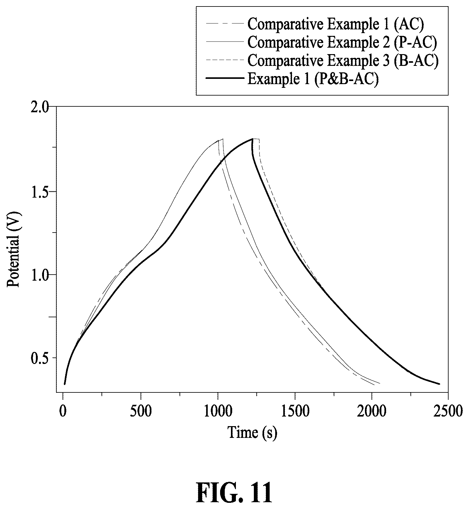 Patent US12347616 Figure 11 – Supercapacitor electrode material including carbon material where phosphorus and boron are doped thereon and method for manufacturing same