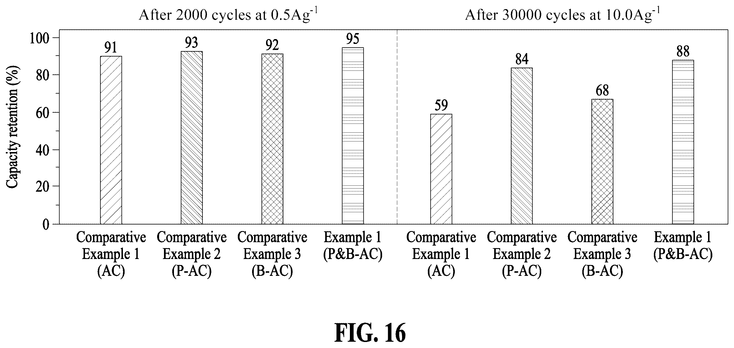 Patent US12347616 Figure 16 – Supercapacitor electrode material including carbon material where phosphorus and boron are doped thereon and method for manufacturing same