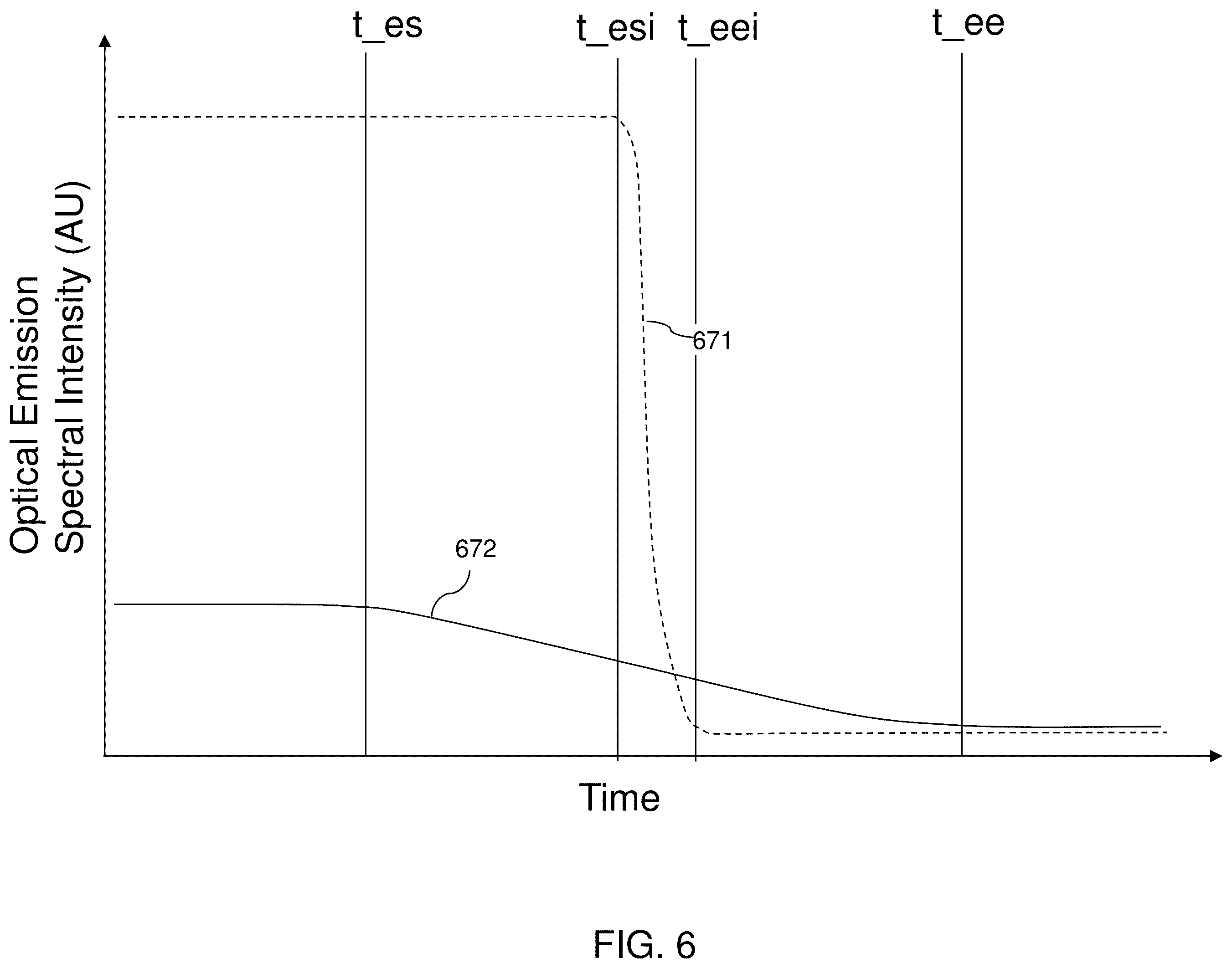 Patent US12347663 Figure 6 – End point detection method and apparatus for anisotropic etching using variable etch gas flow