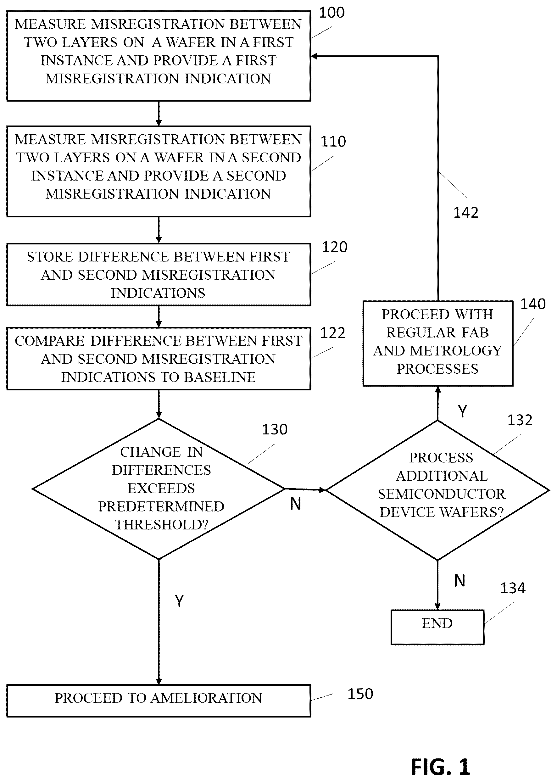 Patent US12347706 Figure 1 – Method for measuring and correcting misregistration between layers in a semiconductor device, and misregistration targets useful therein