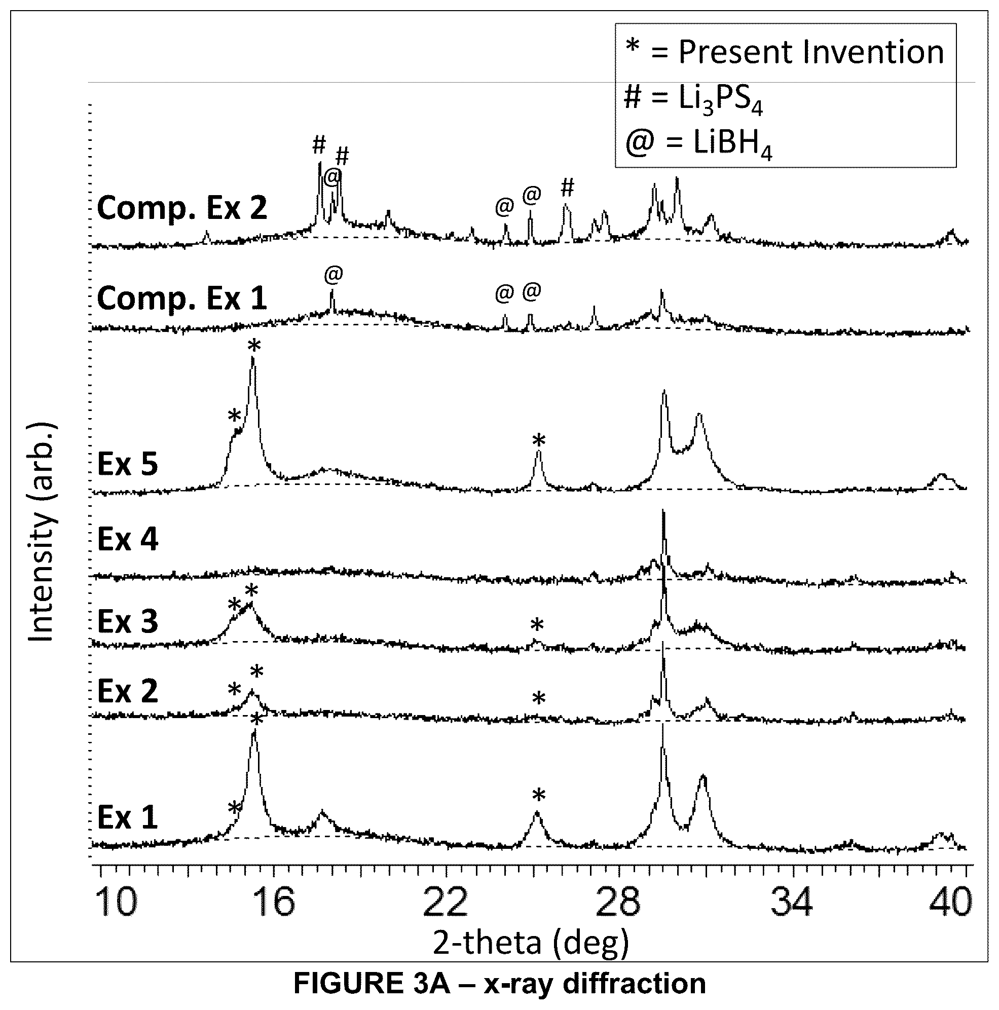 Patent US12347828 Figure 3 – Solid electrolyte material and solid-state battery made therewith