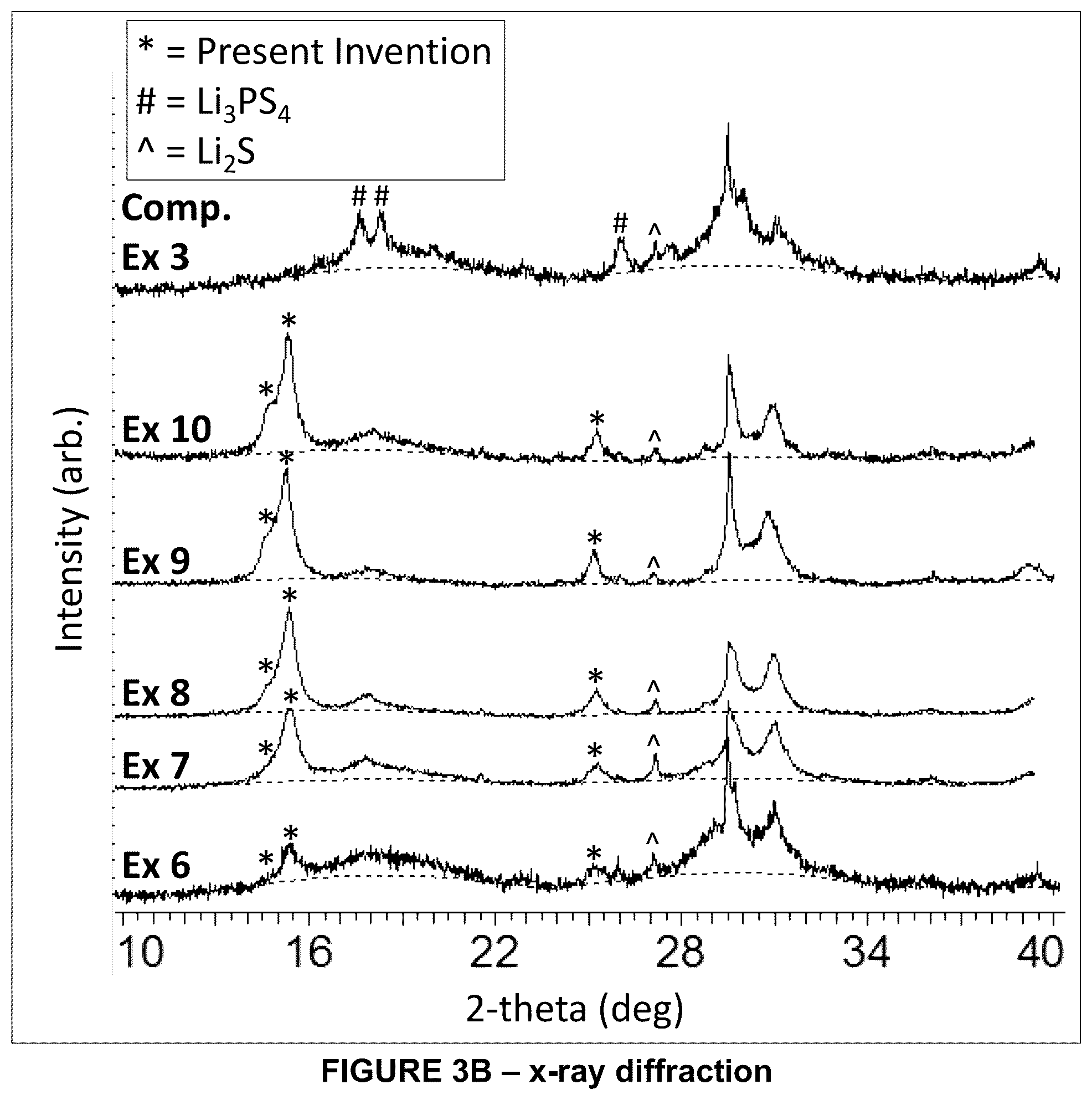 Patent US12347828 Figure 4 – Solid electrolyte material and solid-state battery made therewith