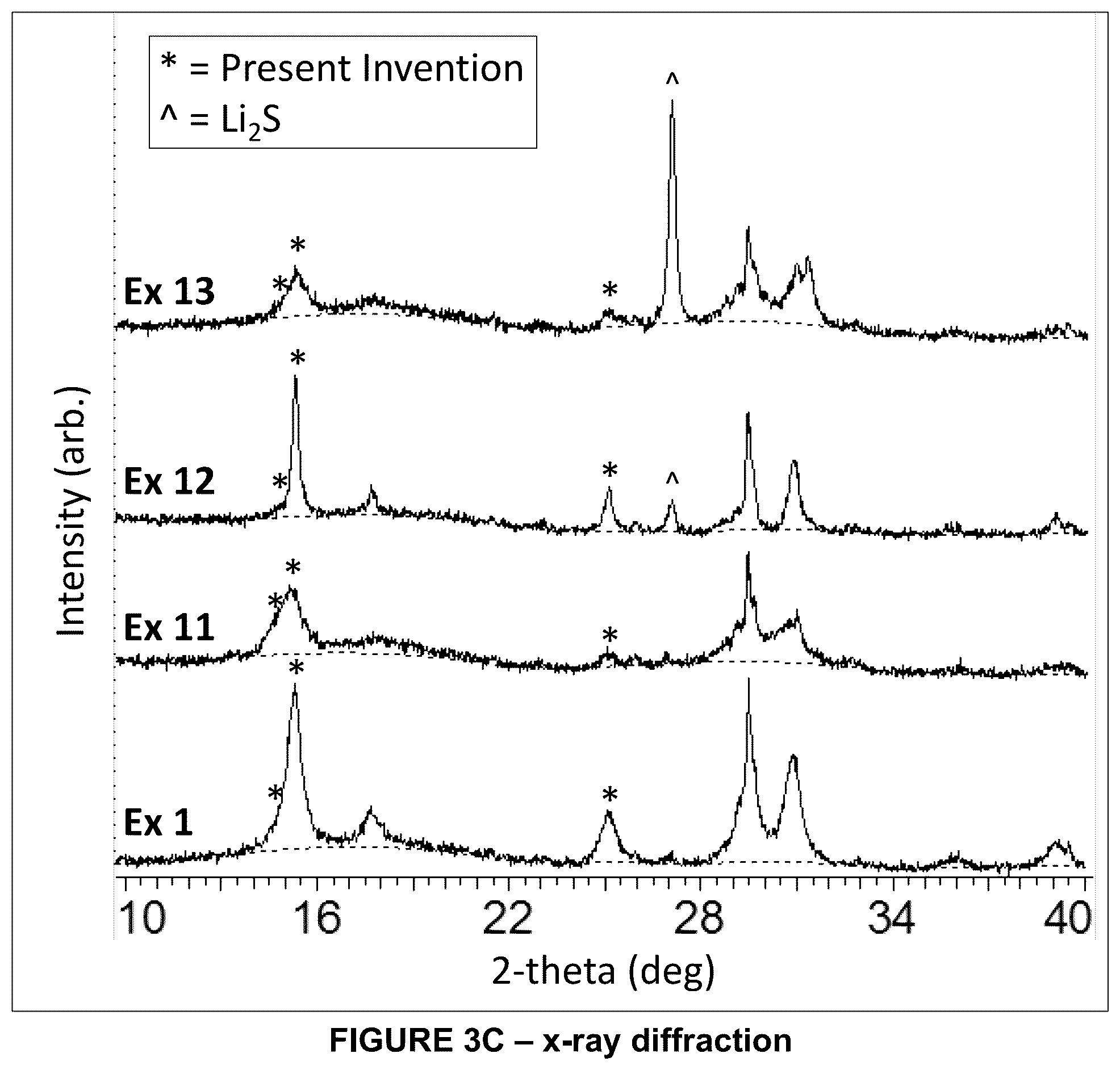 Patent US12347828 Figure 5 – Solid electrolyte material and solid-state battery made therewith