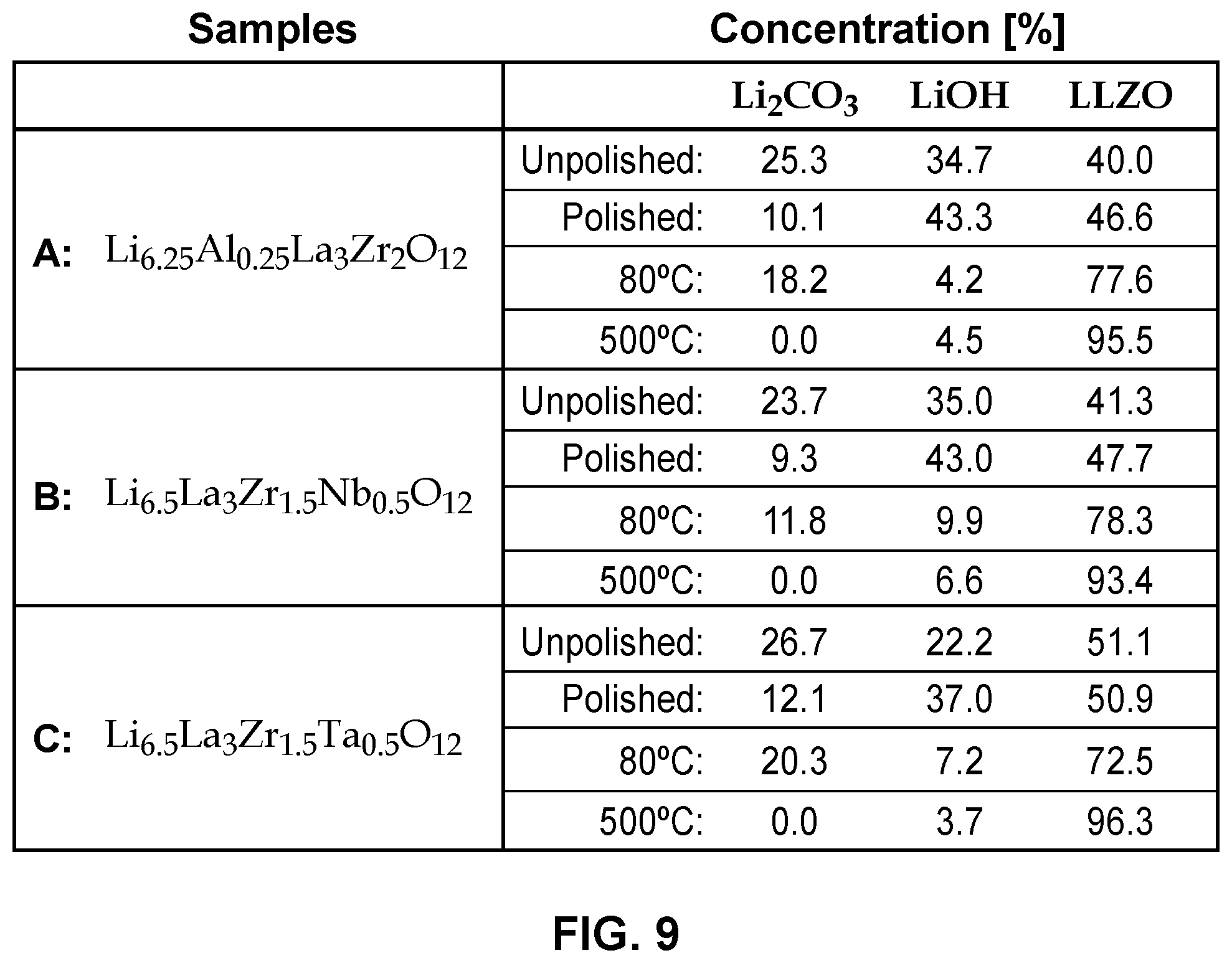 Patent US12347830 Figure 9 – Interface design for high current density cycling of solid state battery
