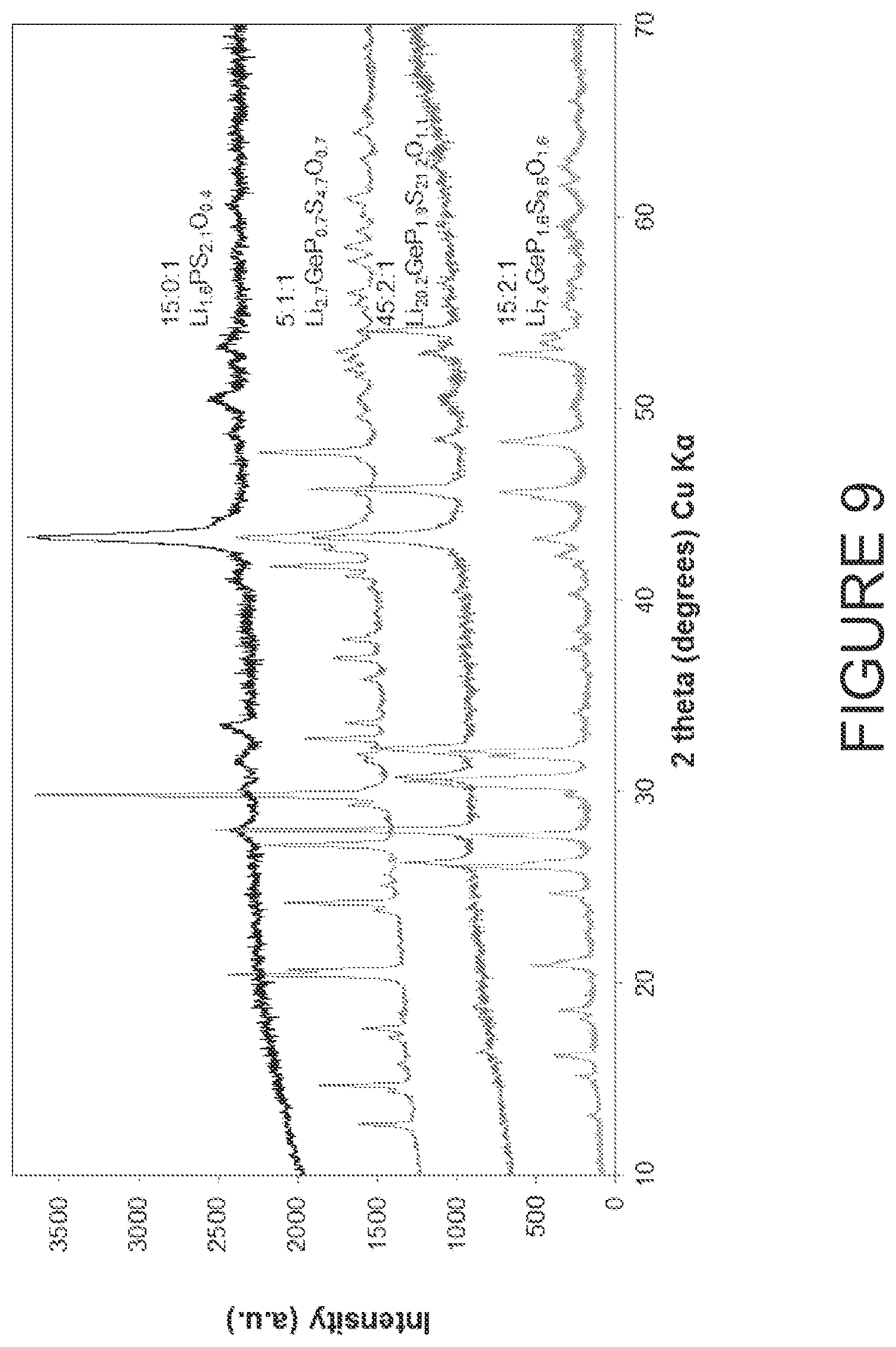 Patent US12347863 Figure 10 – Solid state catholyte or electrolyte for energy storage devices