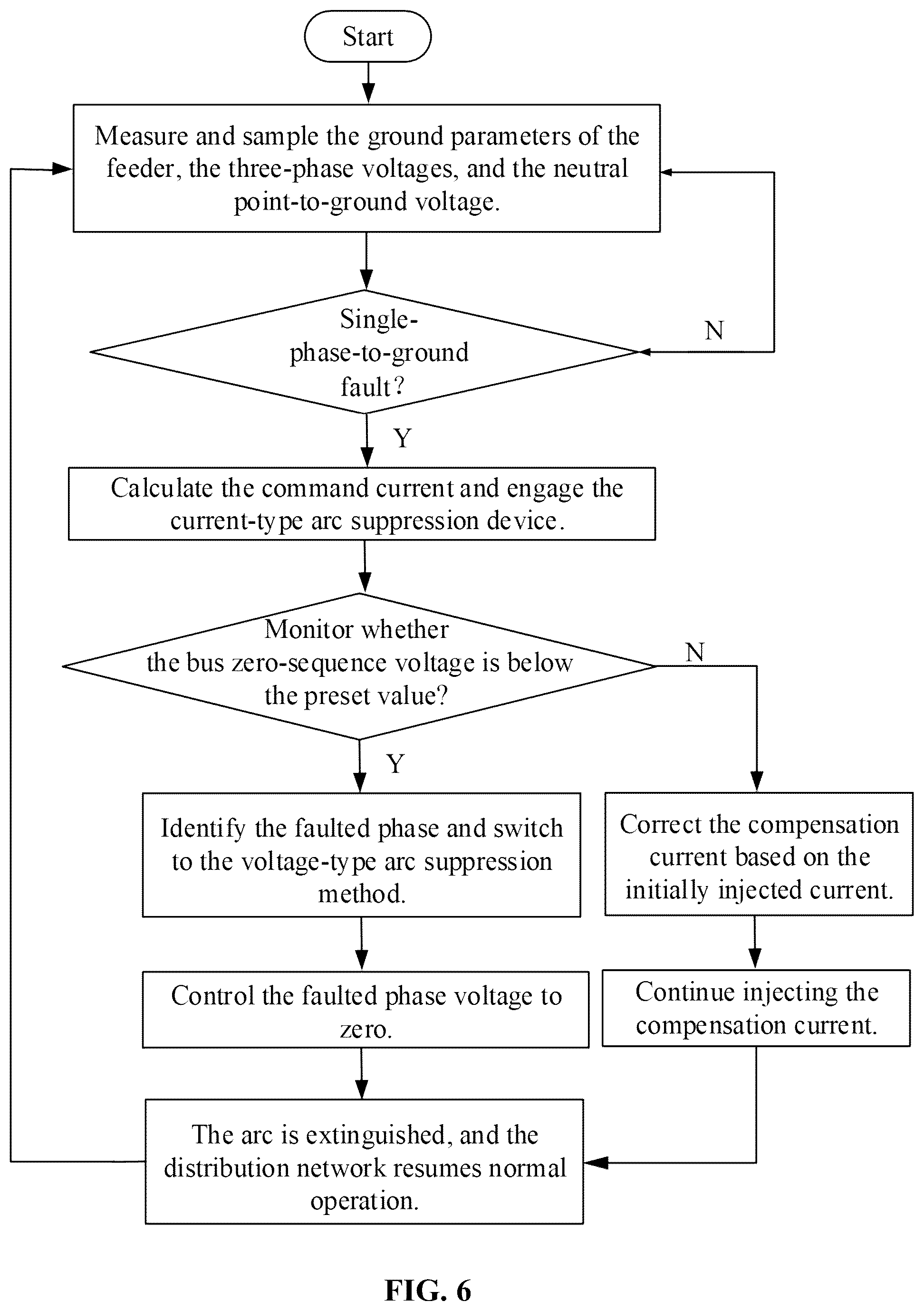 Patent US12348036 Figure 6 – Adaptive arc suppression method for ground faults in a combined active and passive distribution network