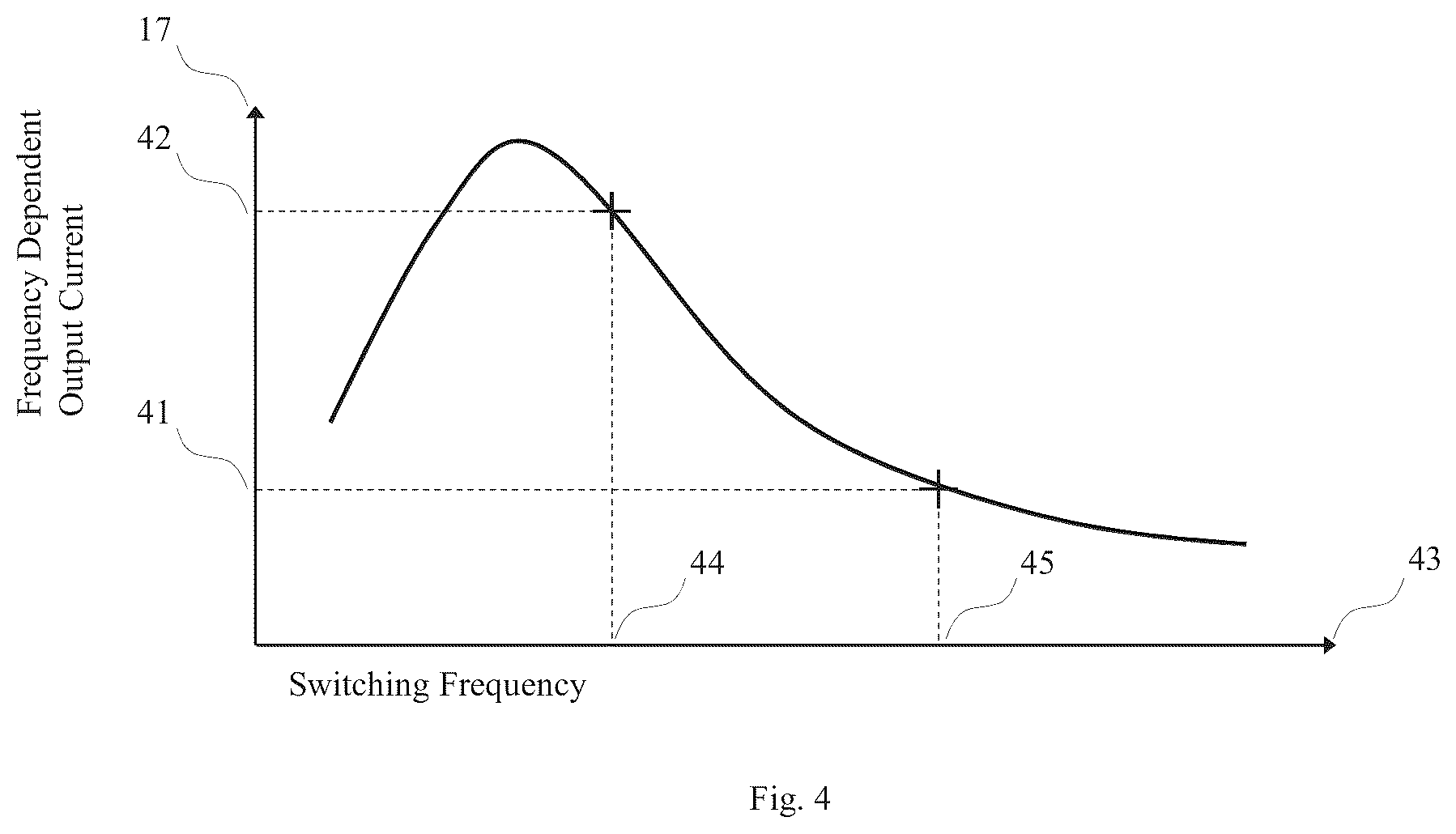 Patent US12348147 Figure 2 – Frequency modulation for controlling switched resonant converter