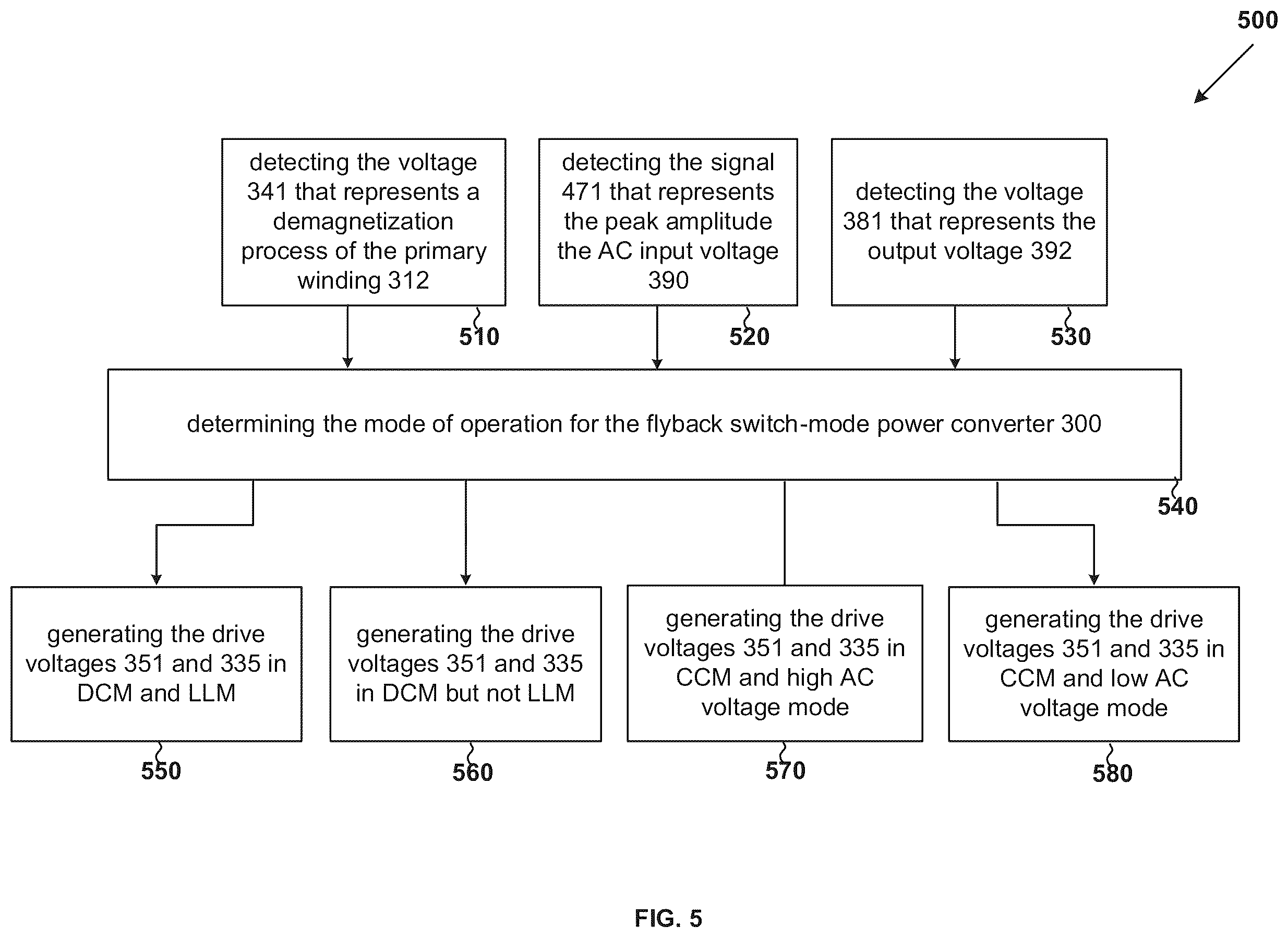 Patent US12348150 Figure 5 – Controllers and methods for controlling transistors based at least in part on modes of operation related to power converters