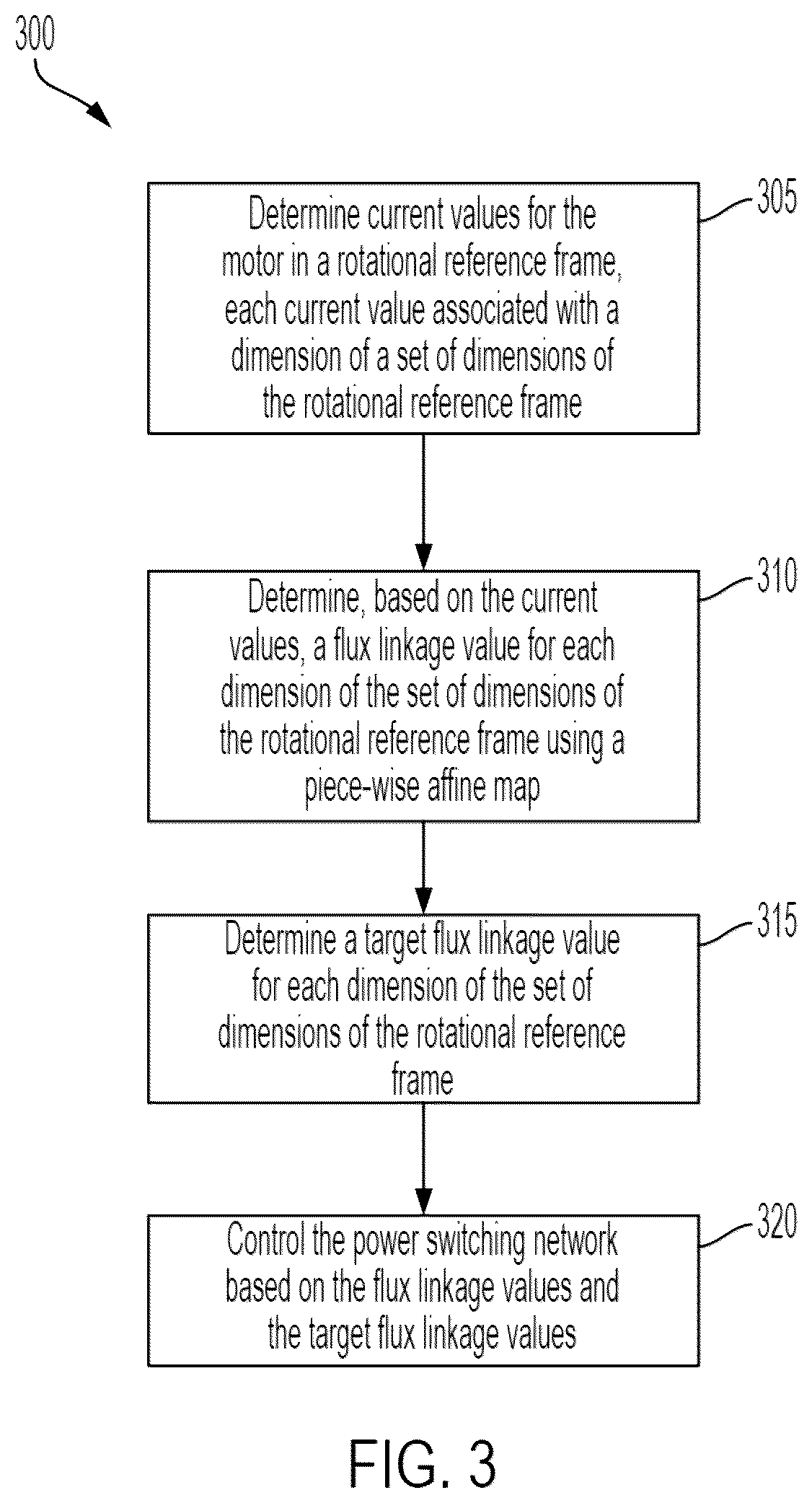 Patent US12348161 Figure 3 – Motor control using piecewise affine model