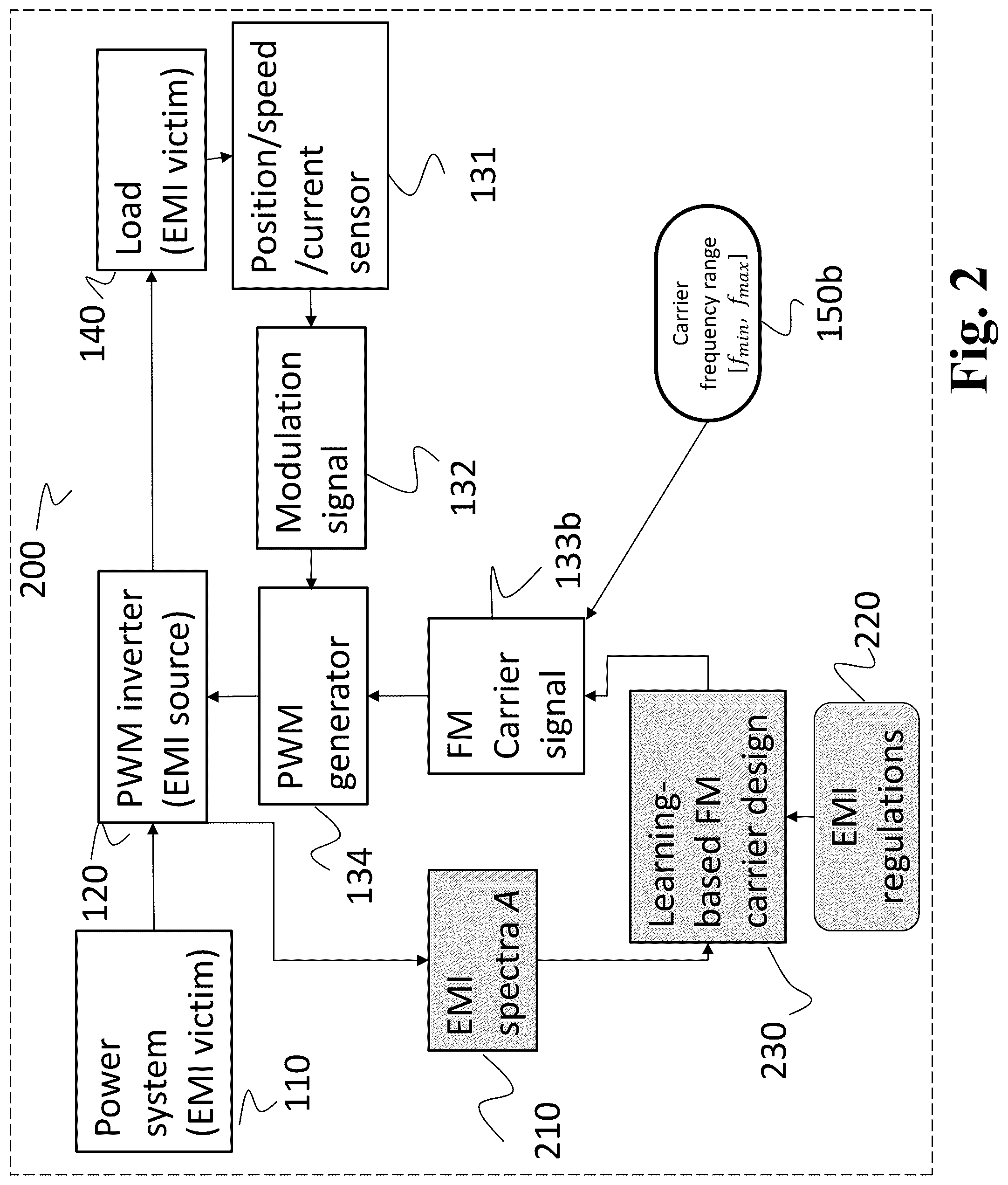 Patent US12348170 Figure 2 – Electromagnetic interference (EMI) mitigation in pulse width modulation (PWM) inverters using learning-based frequency modulated carriers