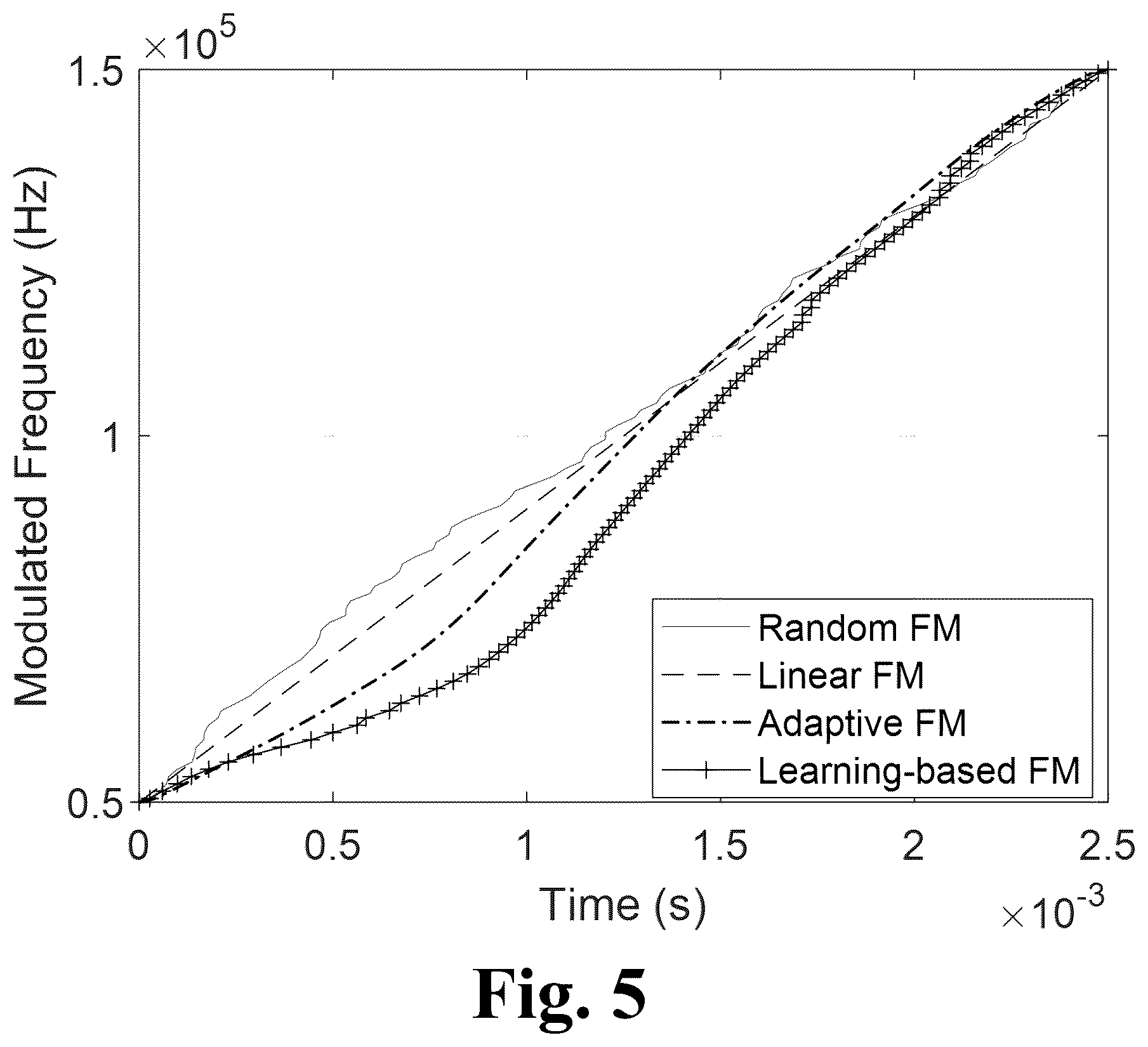 Patent US12348170 Figure 5 – Electromagnetic interference (EMI) mitigation in pulse width modulation (PWM) inverters using learning-based frequency modulated carriers