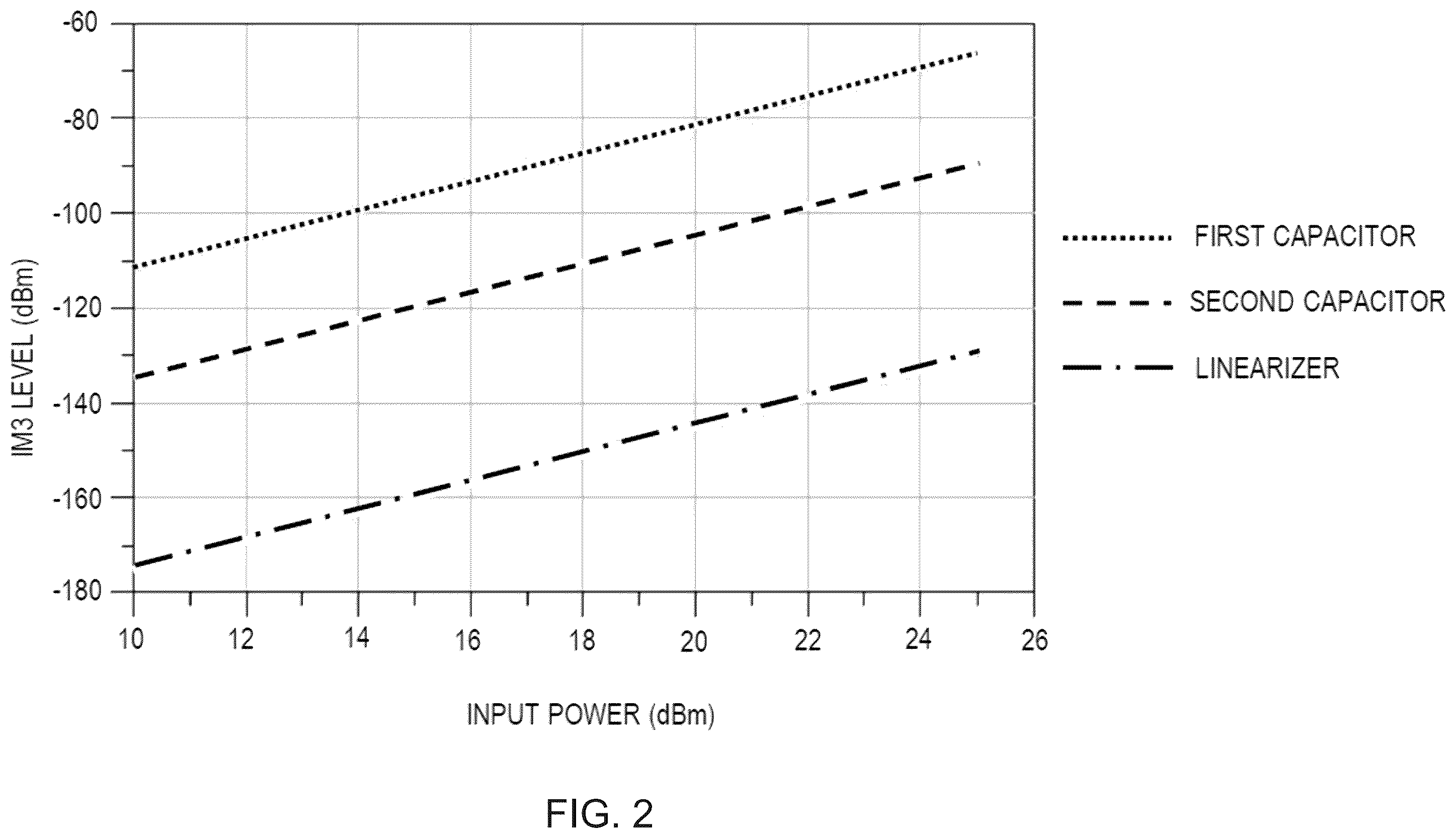 Patent US12348199 Figure 2 – Radio frequency circuit having a linearizer