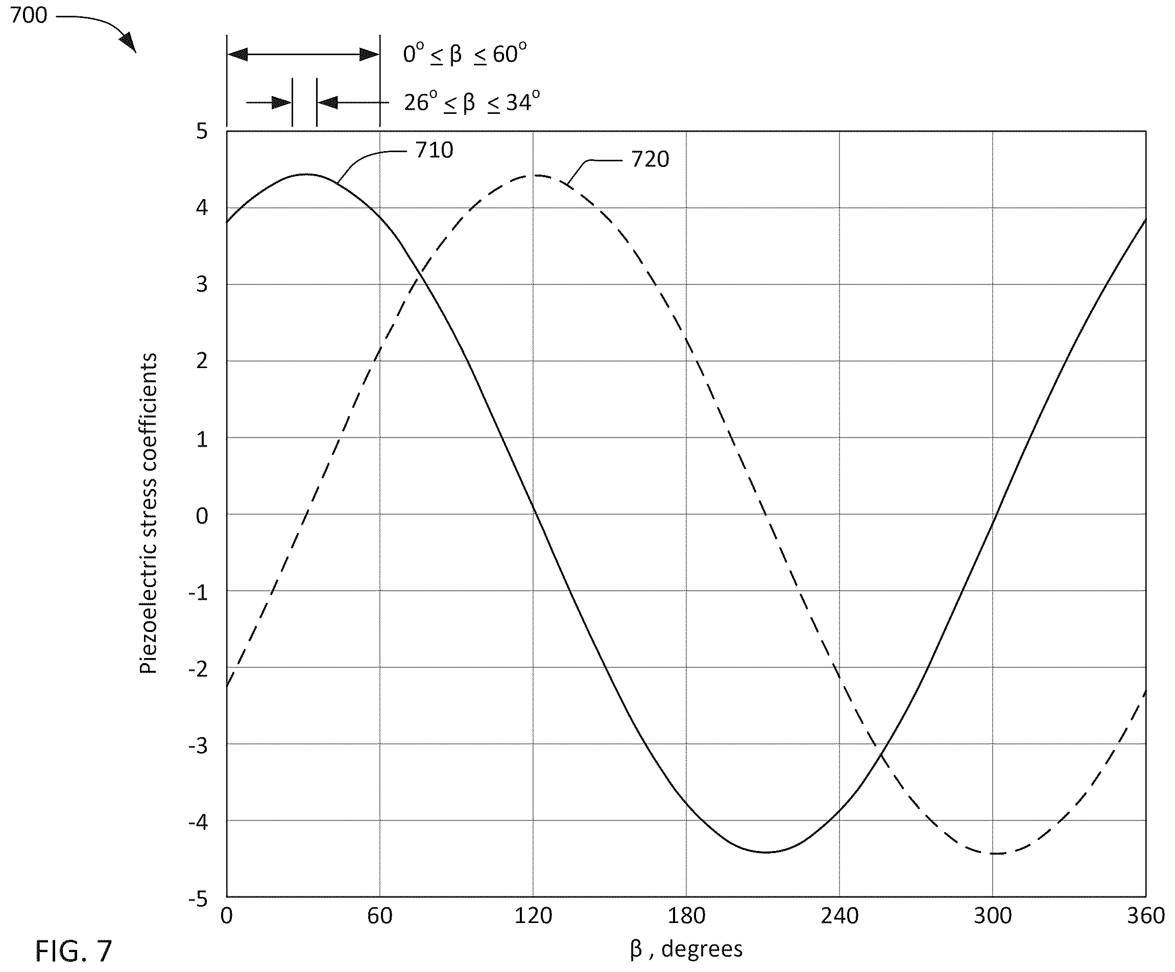 Patent US12348215 Figure 7 – Transversely-excited film bulk acoustic resonator using YX-cut lithium niobate for high power applications