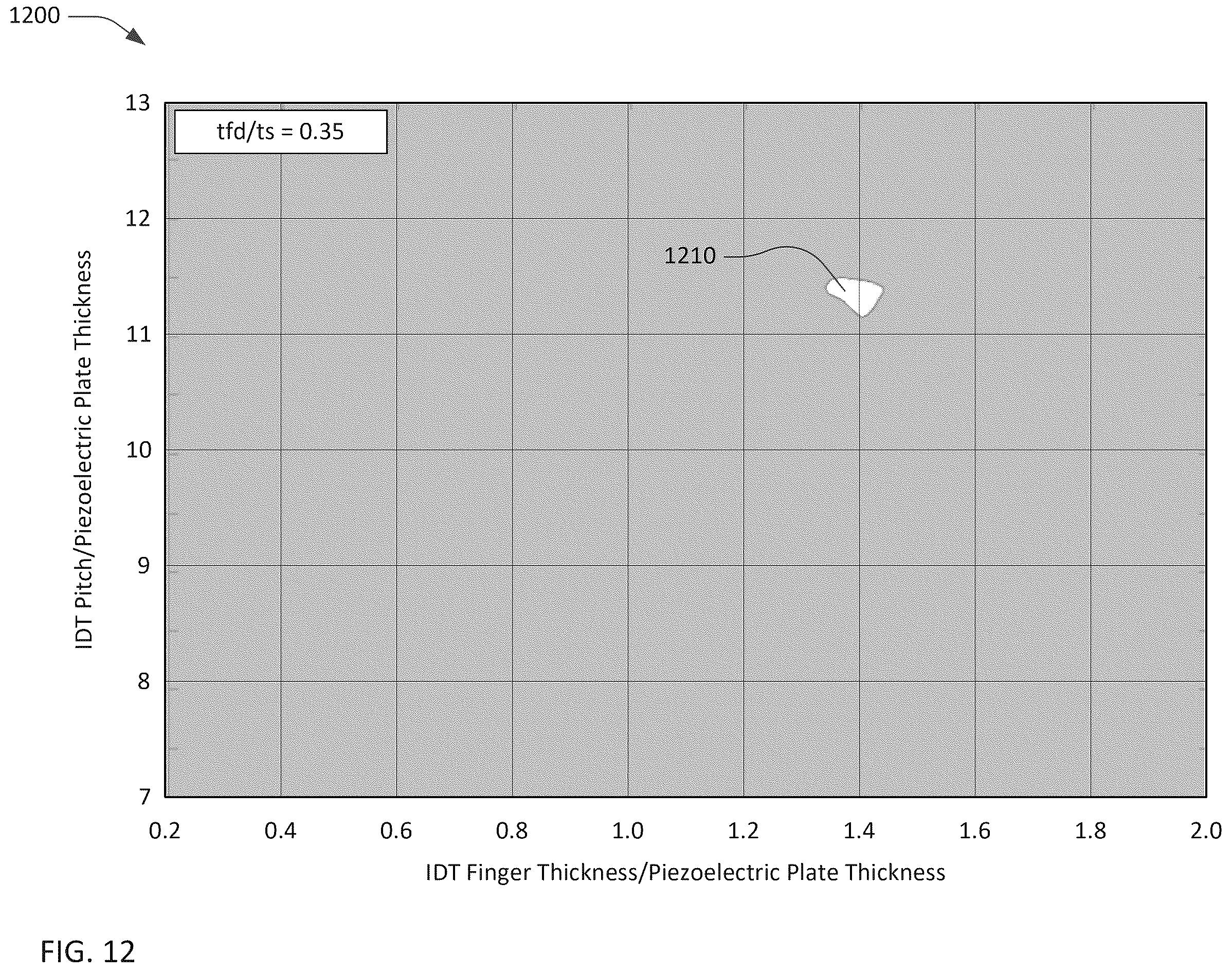 Patent US12348215 Figure 12 – Transversely-excited film bulk acoustic resonator using YX-cut lithium niobate for high power applications