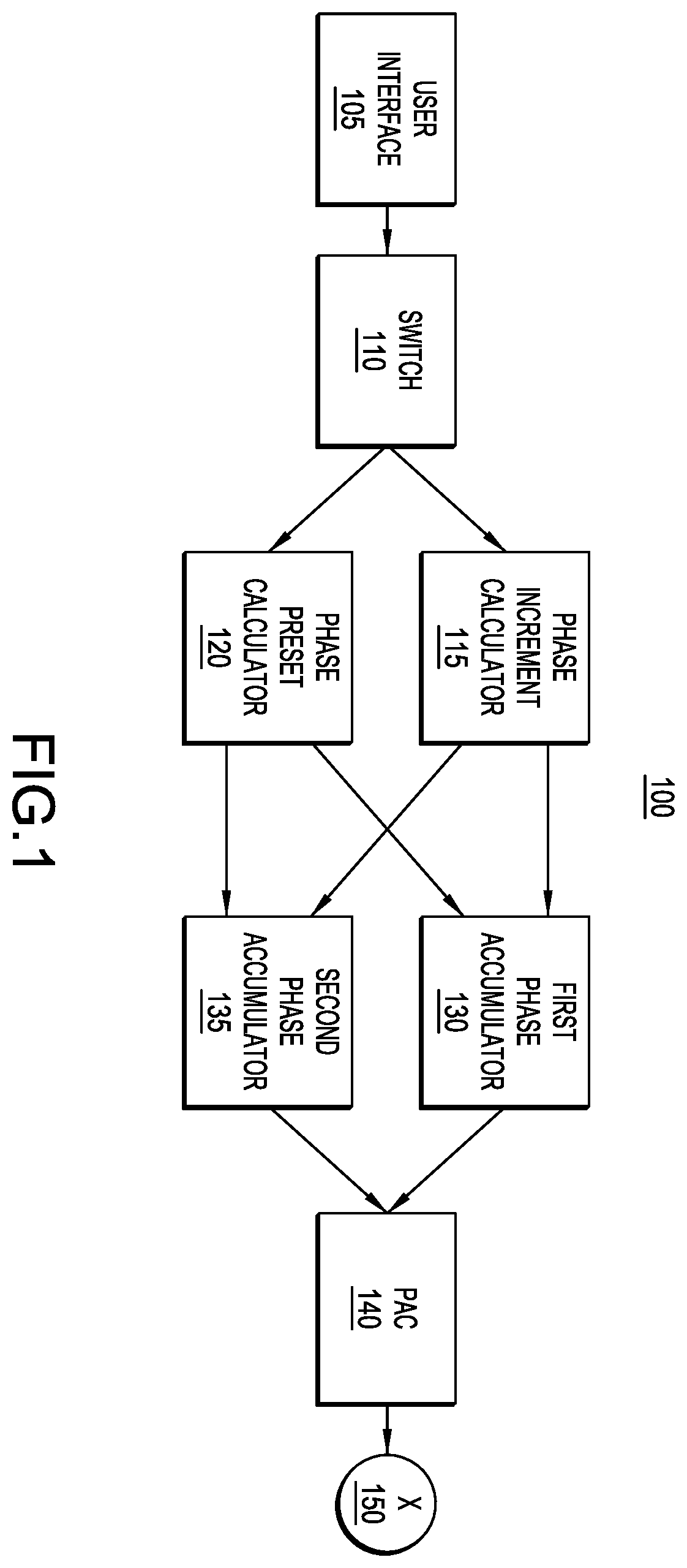 Patent US12348229 Figure 1 – Continuous phase maintenance for switched frequencies using phase accumulators