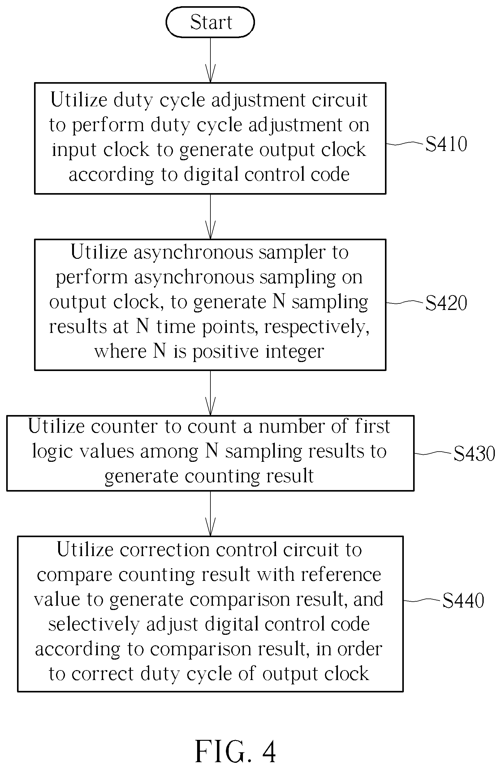 Patent US12348230 Figure 4 – All-digital duty cycle corrector and method for correcting duty cycle of output clock