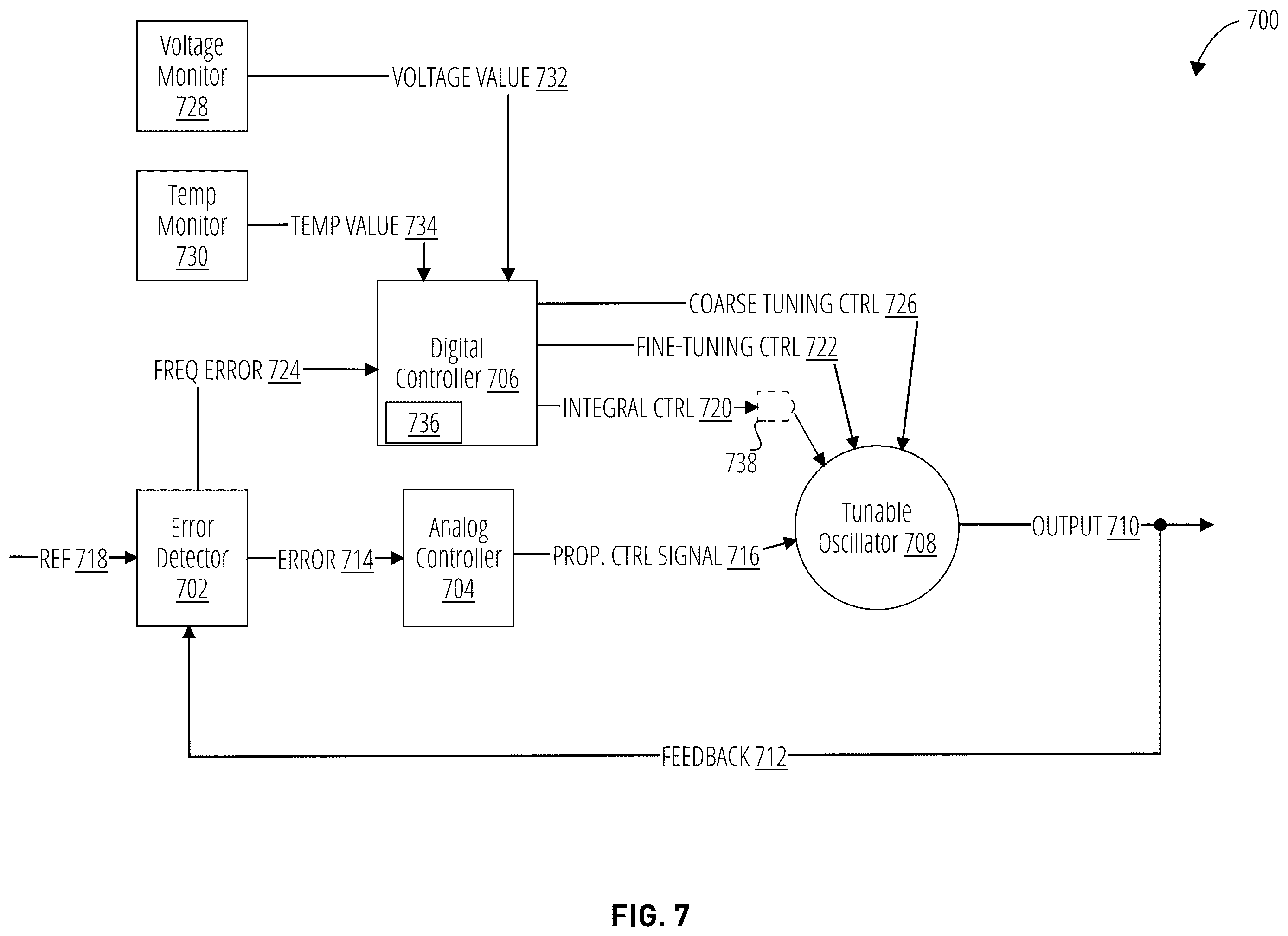 Patent US12348235 Figure 7 – Supply voltage based or temperature based fine control of a tunable oscillator of a PLL