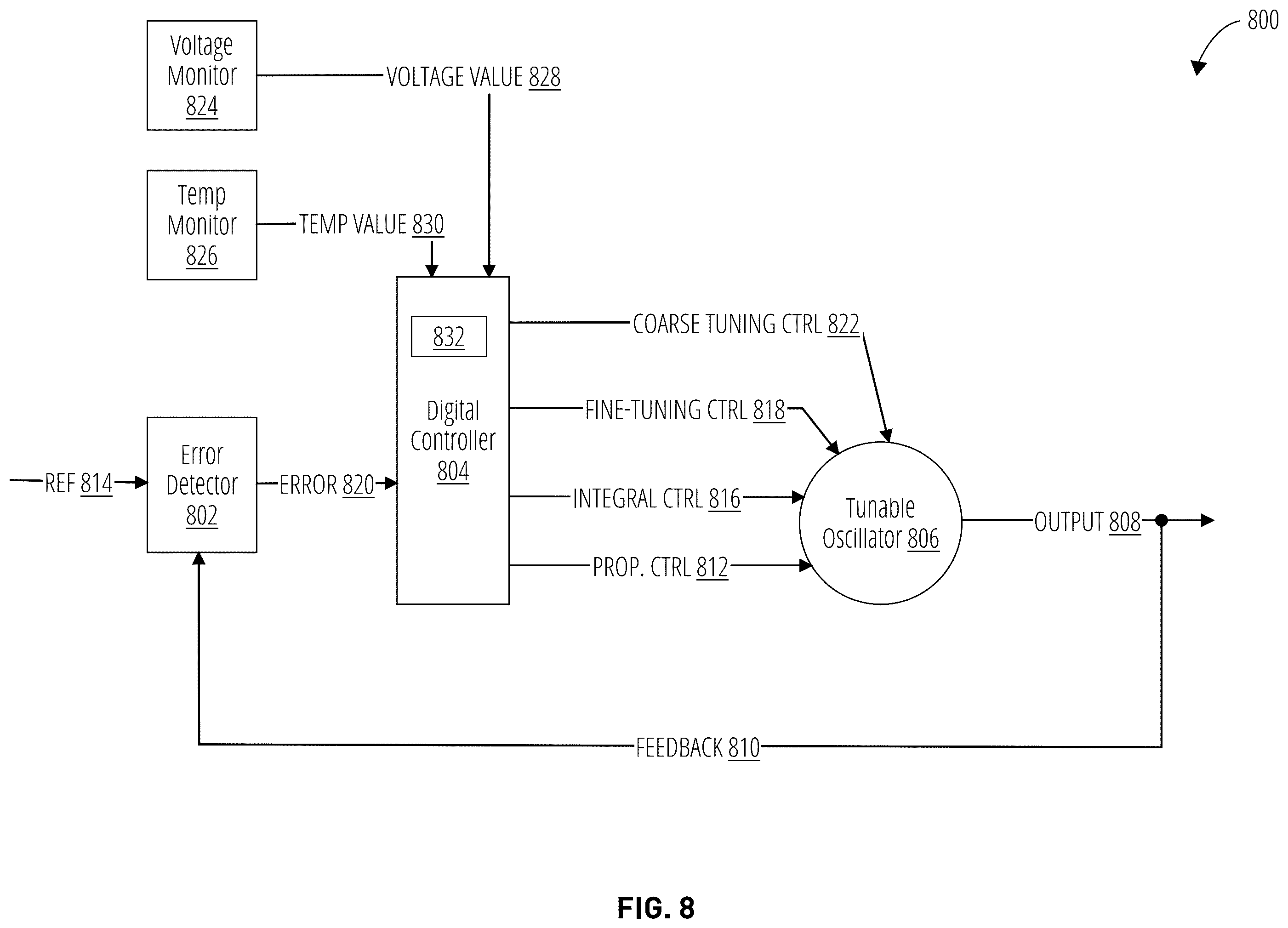 Patent US12348235 Figure 8 – Supply voltage based or temperature based fine control of a tunable oscillator of a PLL