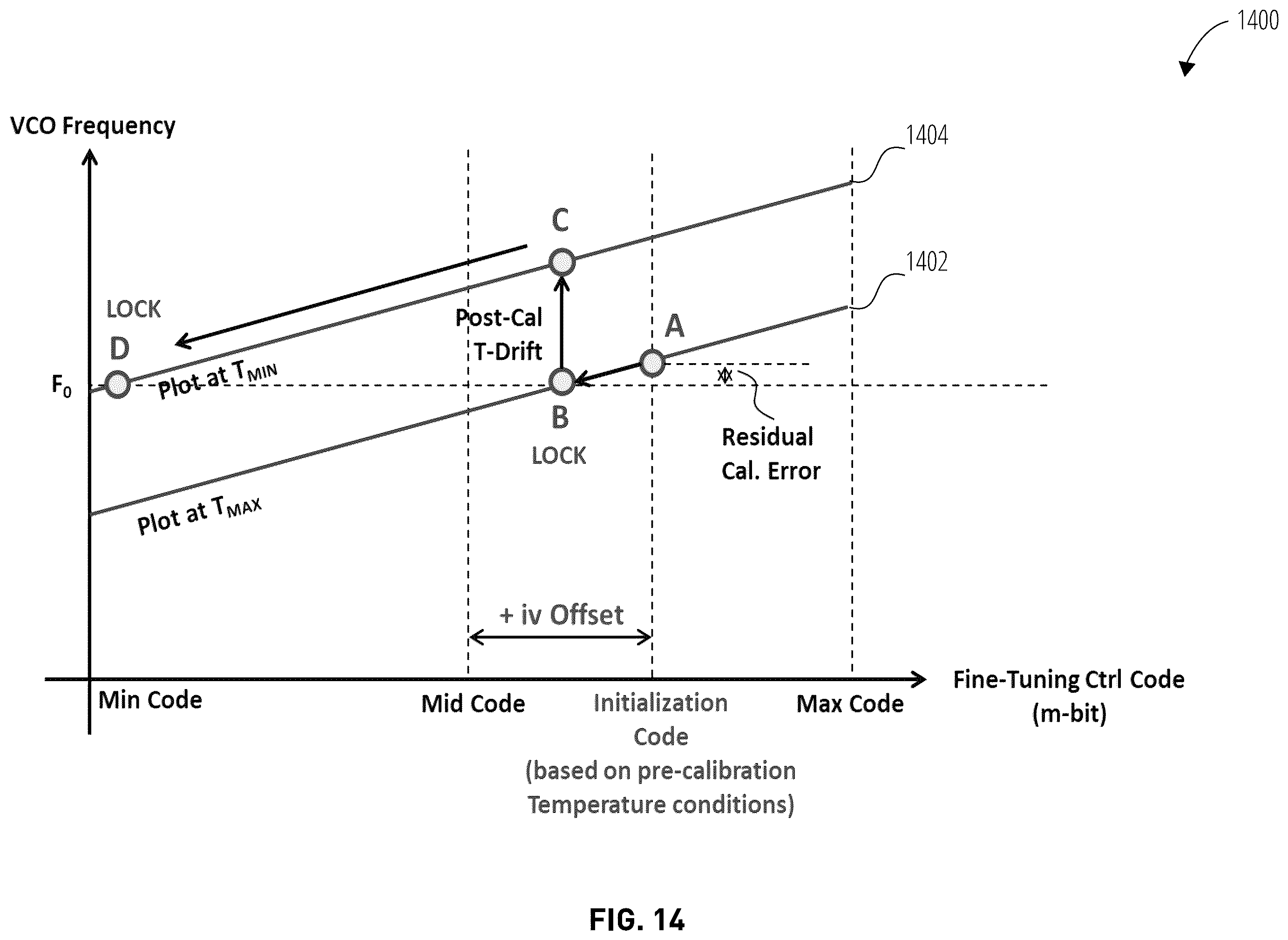 Patent US12348235 Figure 14 – Supply voltage based or temperature based fine control of a tunable oscillator of a PLL