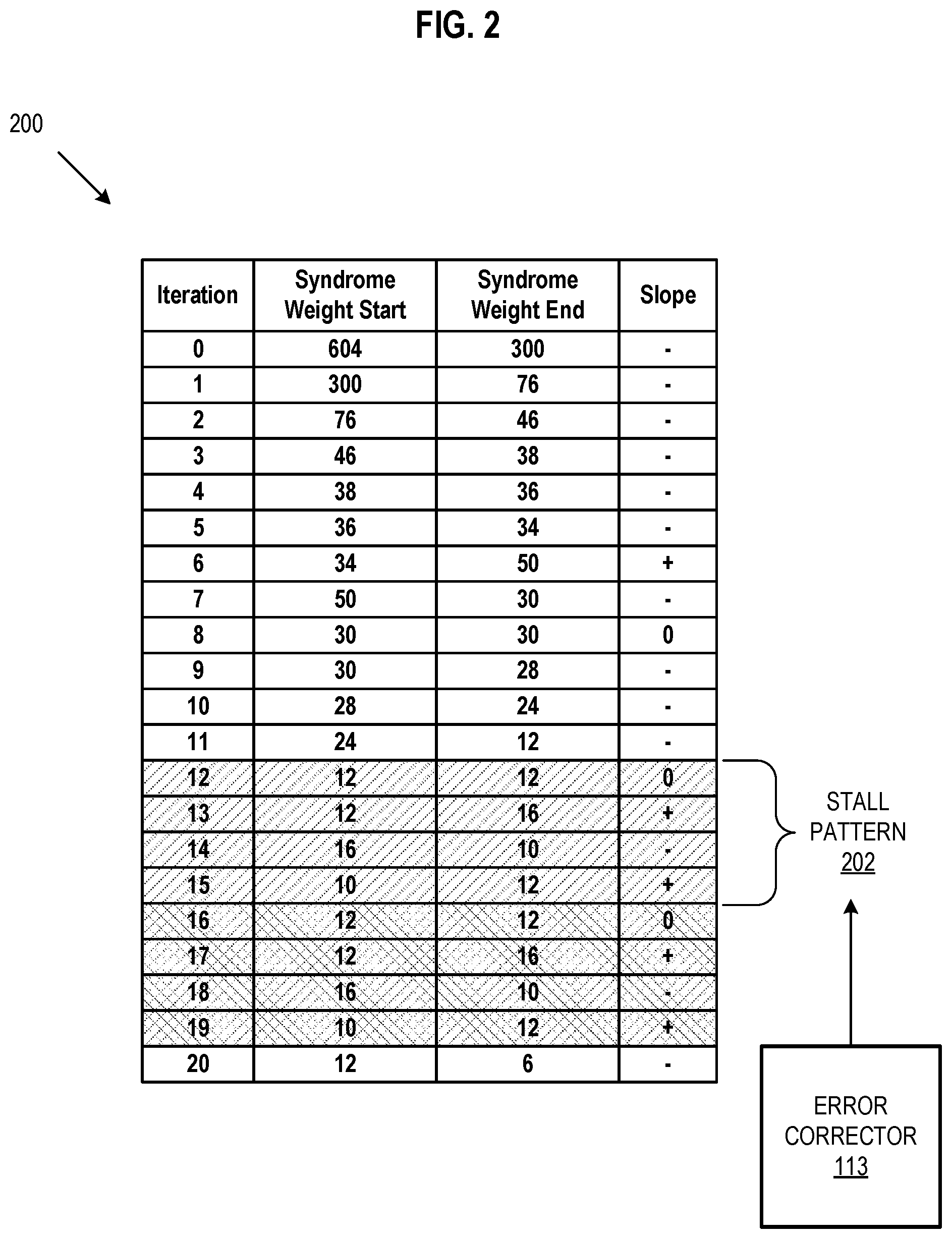 Patent US12348244 Figure 2 – Detecting a stall condition in bit flipping decoding using syndrome weight slope