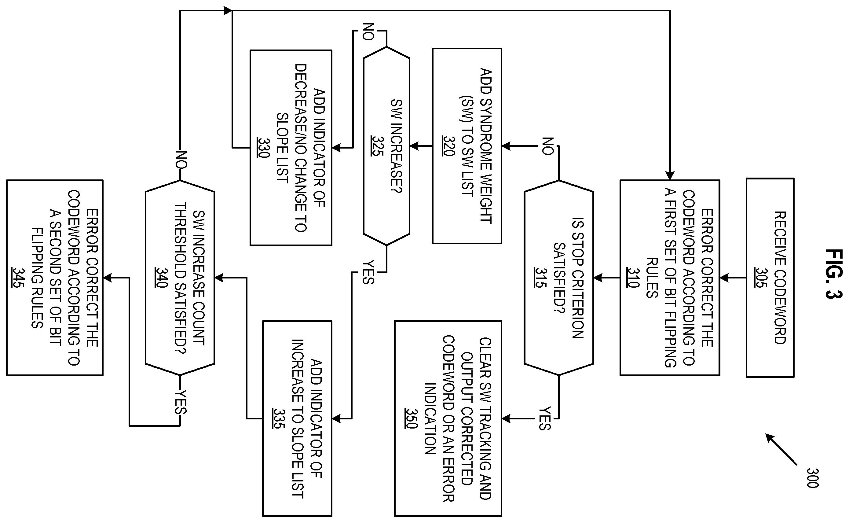 Patent US12348244 Figure 3 – Detecting a stall condition in bit flipping decoding using syndrome weight slope