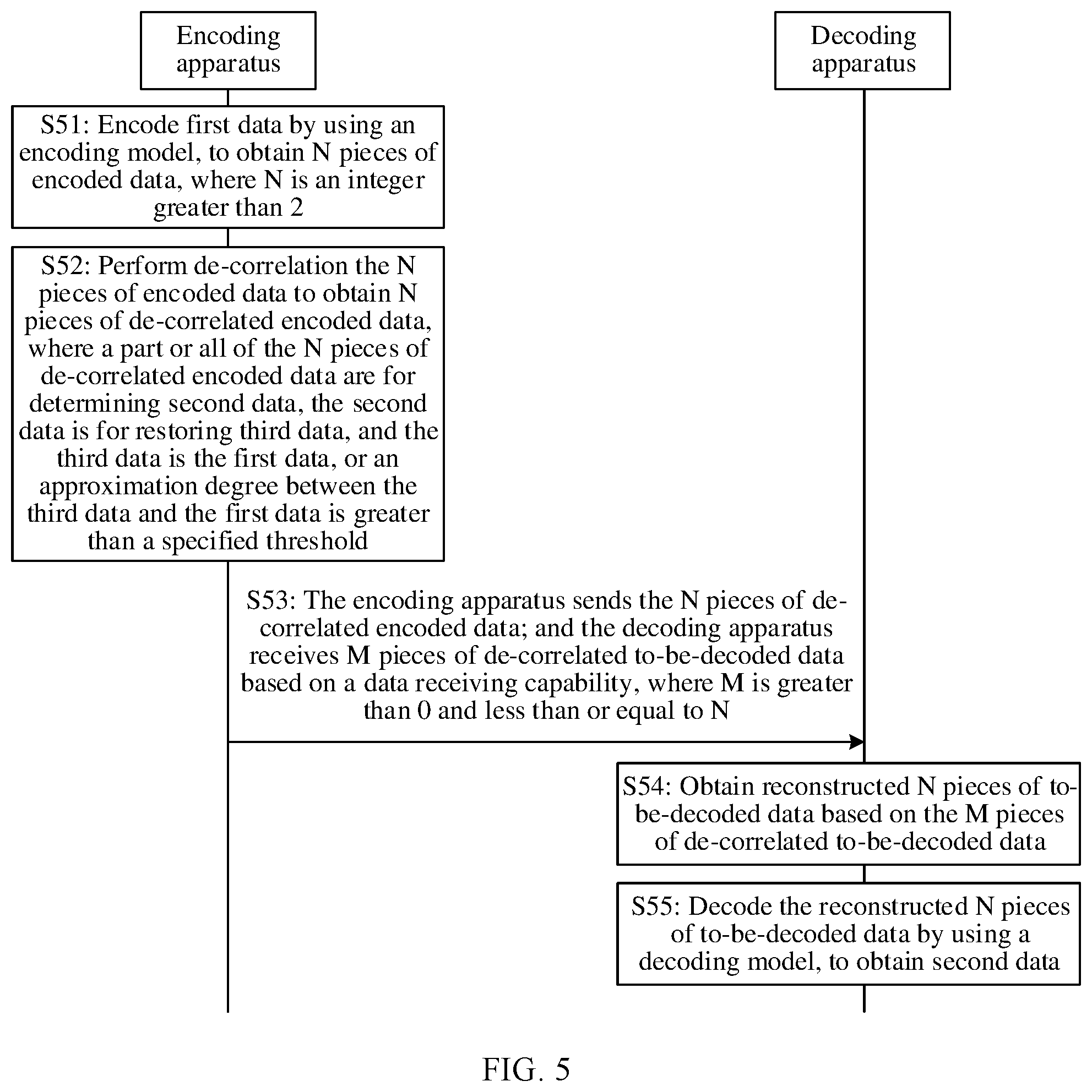 Patent US12348246 Figure 3 – Encoding/decoding method, communication apparatus, and system