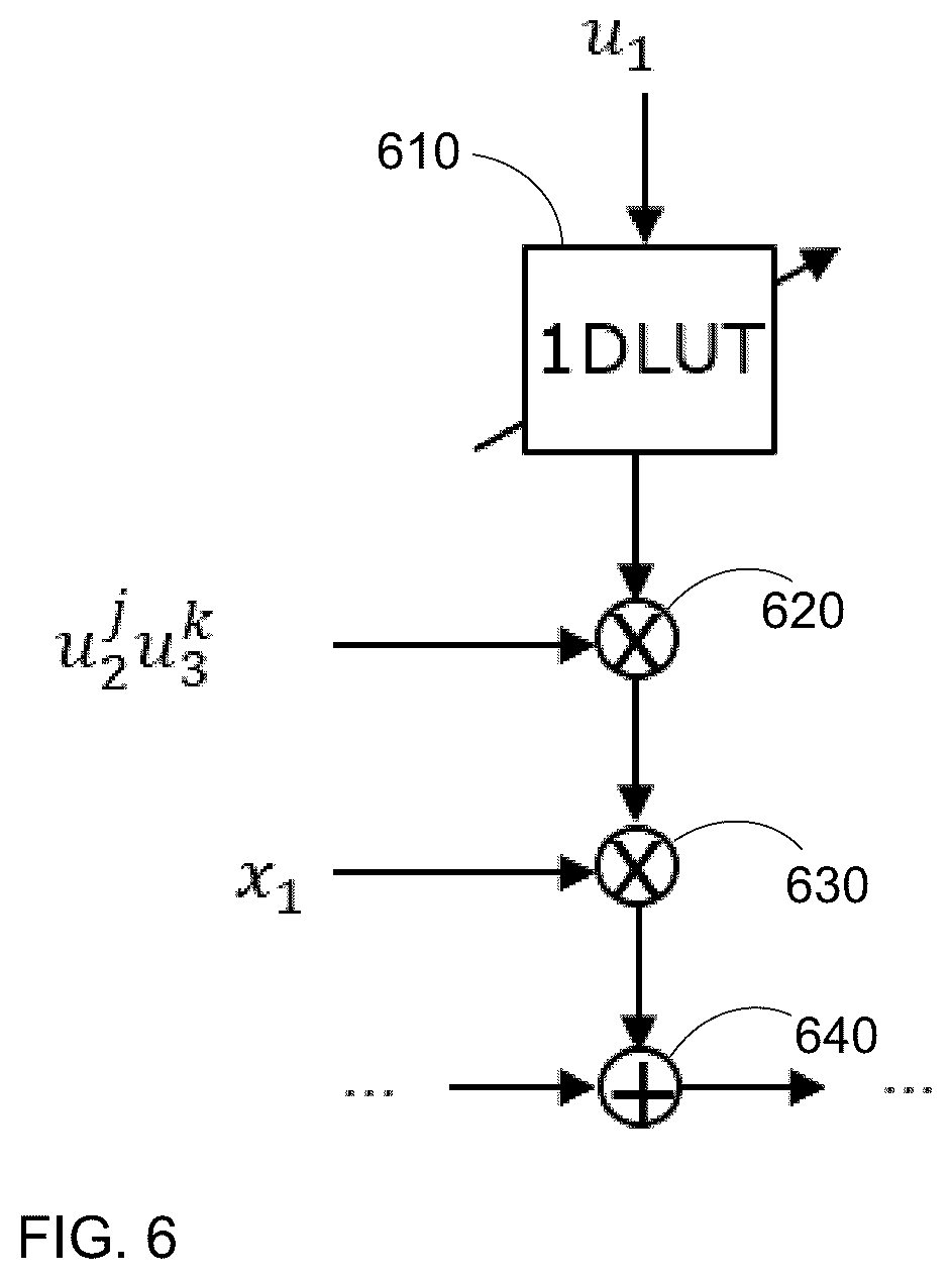Patent US12348251 Figure 5 – Method and system for multi-band digital pre-distortion using a canonical form with reduced dimension look-up table