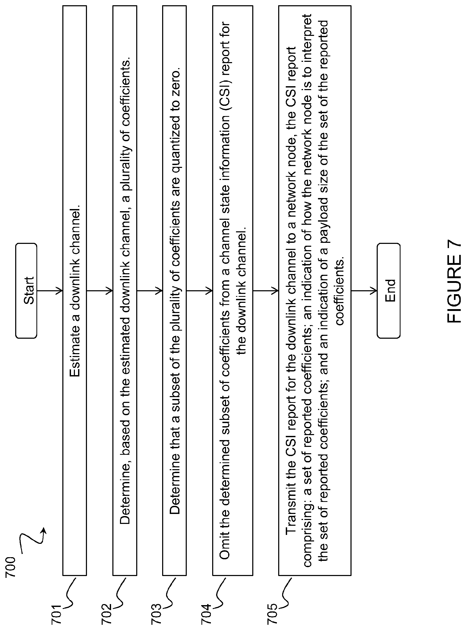 Patent US12348288 Figure 7 – Reporting of coefficients for channel state information