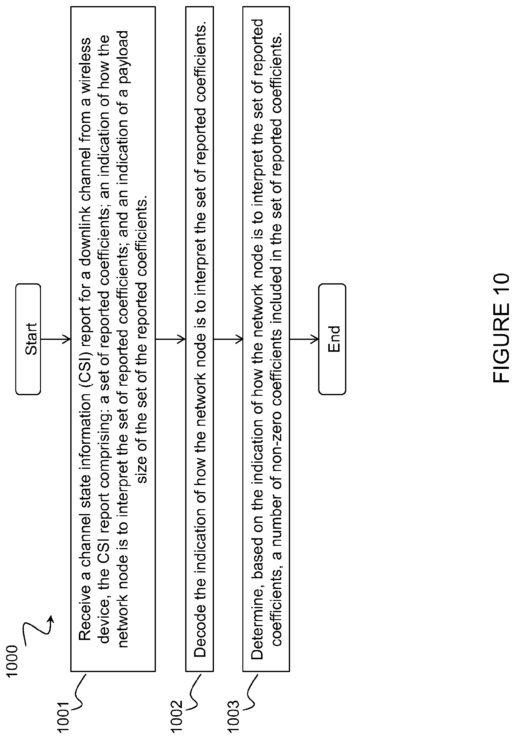 Patent US12348288 Figure 10 – Reporting of coefficients for channel state information