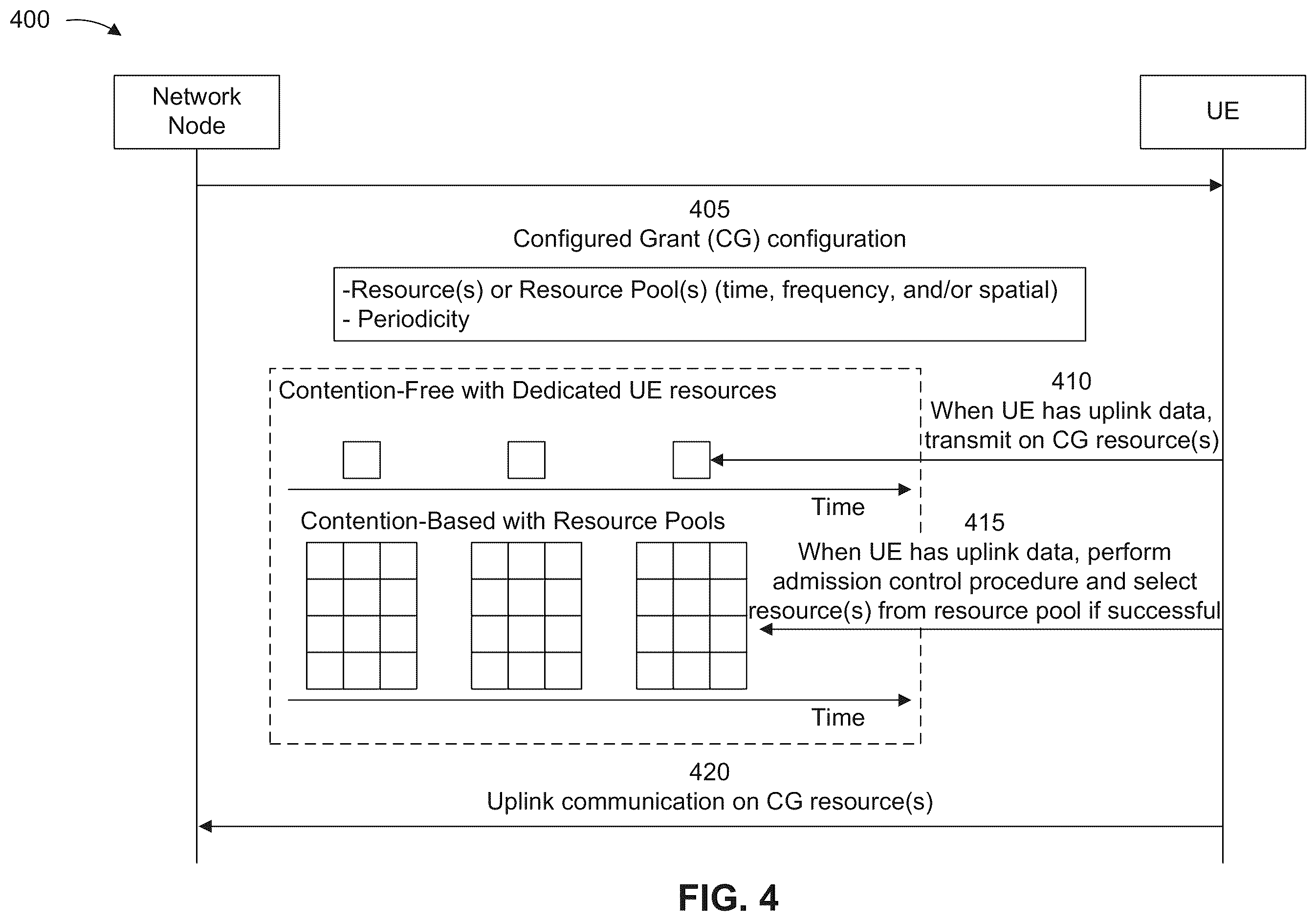 Patent US12348306 Figure 4 – Uplink configured grant or semi-persistent scheduling configuration with multiple modulation and coding scheme values to accommodate low uplink buffer data