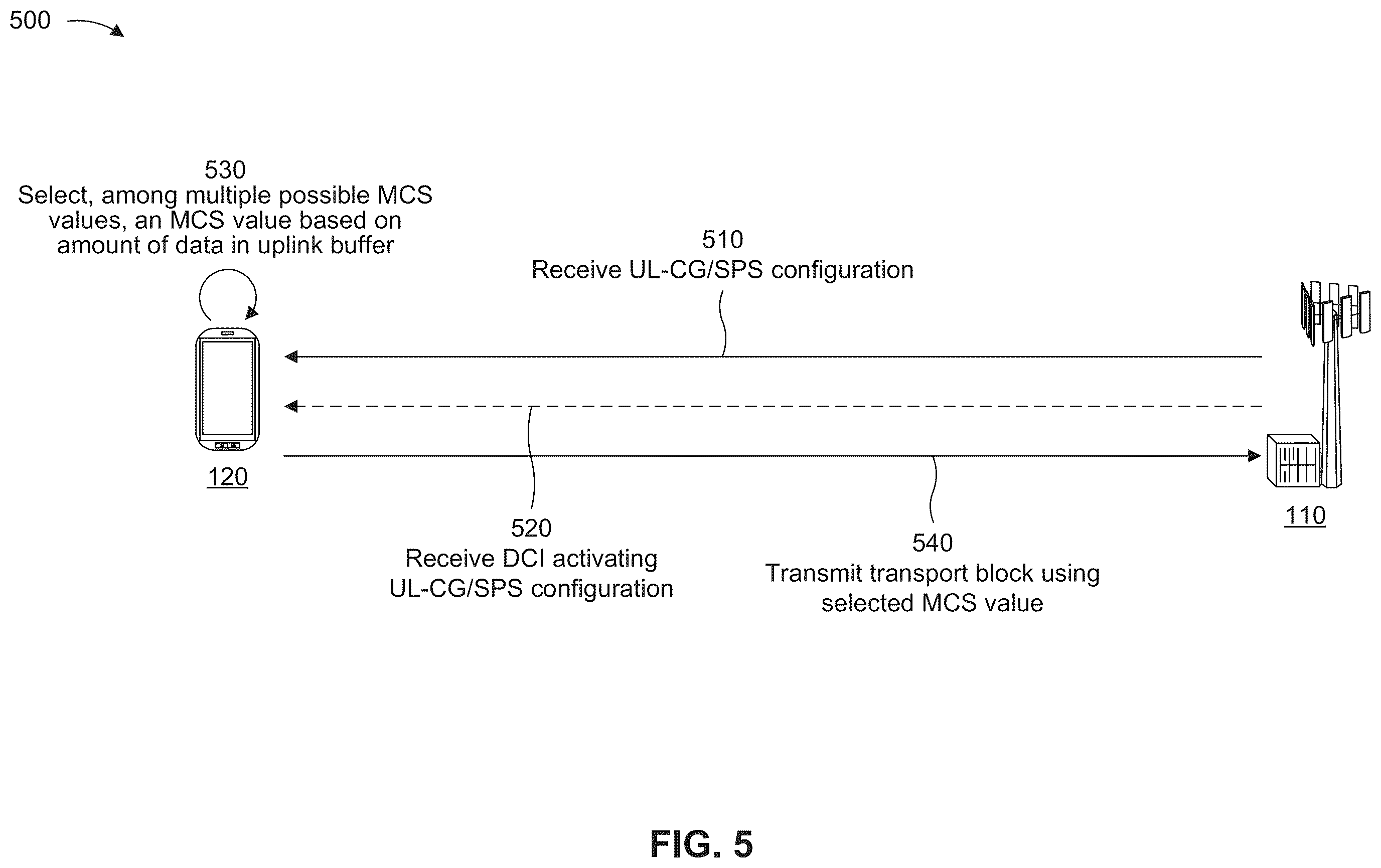 Patent US12348306 Figure 5 – Uplink configured grant or semi-persistent scheduling configuration with multiple modulation and coding scheme values to accommodate low uplink buffer data