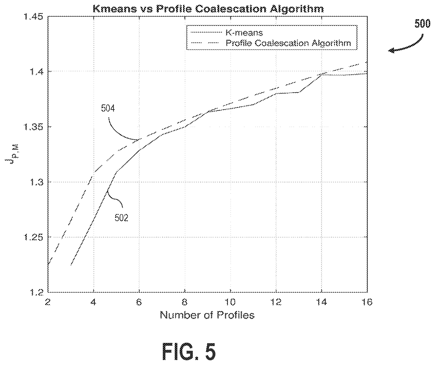 Patent US12348307 Figure 5 – Systems and methods for profile management