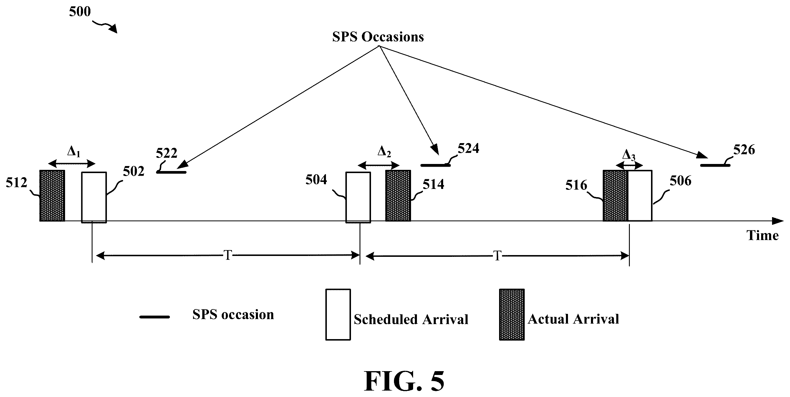 Patent US12348316 Figure 5 – Semi-persistent scheduling opportunities for jittered periodic traffic