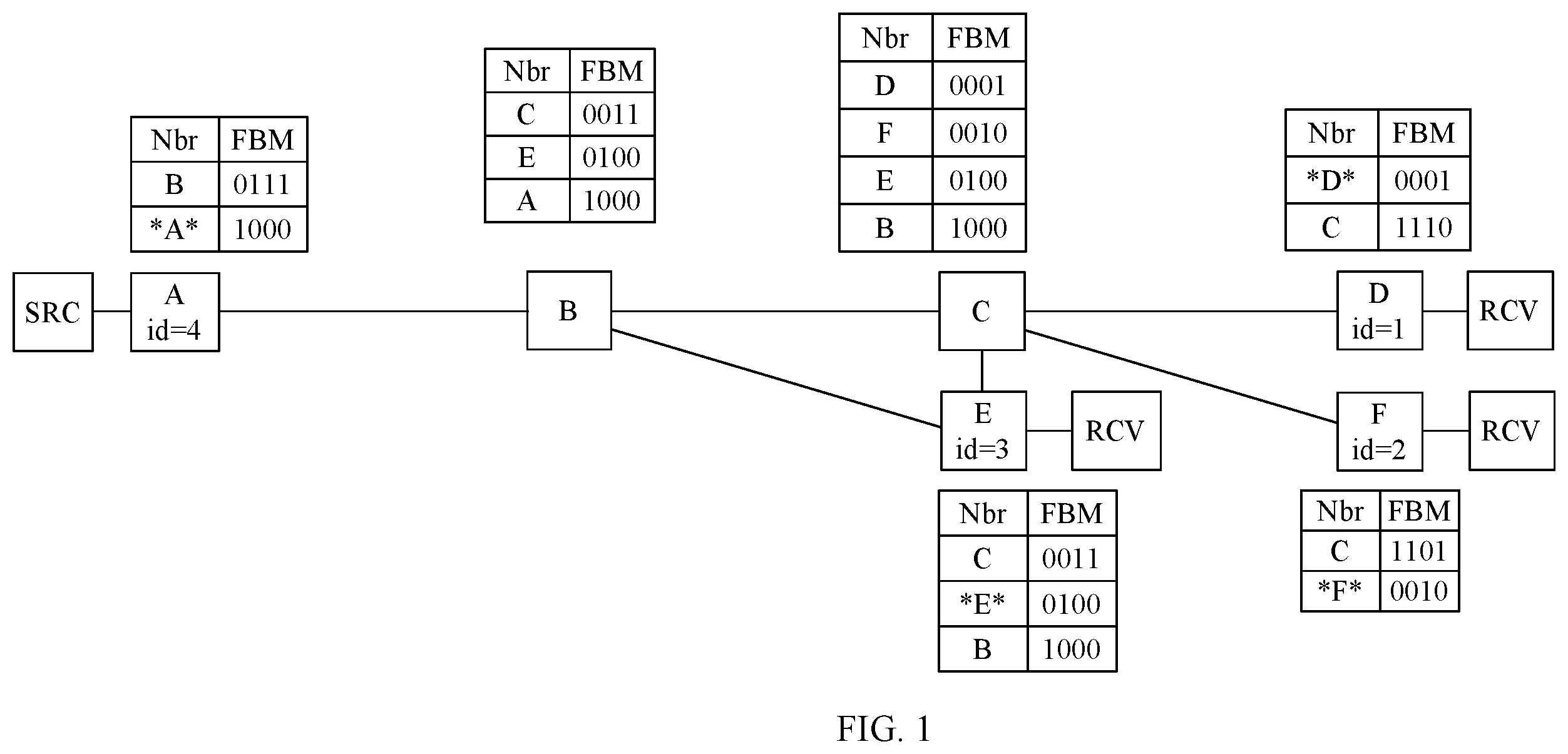 Patent US12348329 — Method, apparatus, and device for load balancing in bit index explicit replication network — Figure 1
