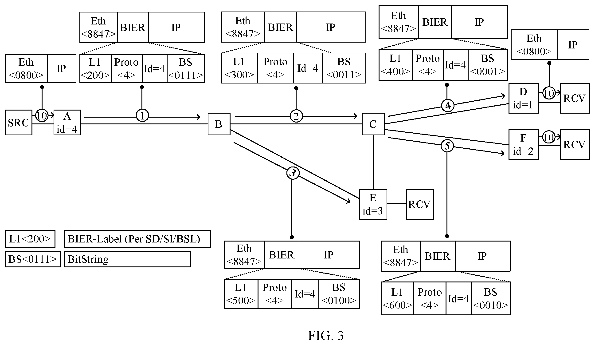 Patent US12348329 Figure 3 – Method, apparatus, and device for load balancing in bit index explicit replication network