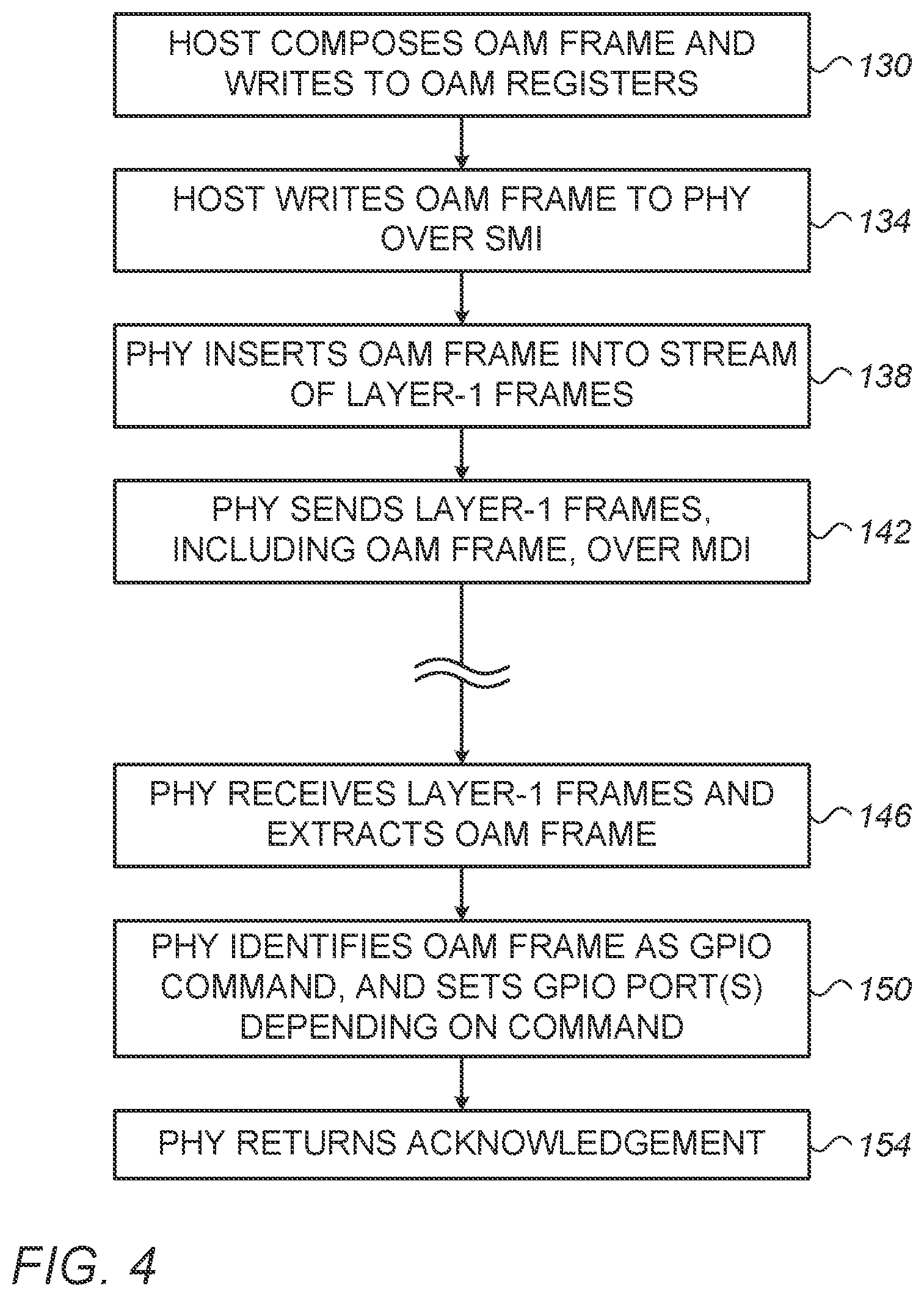 Patent US12348330 Figure 4 – Control of ethernet link-partner GPIO using OAM