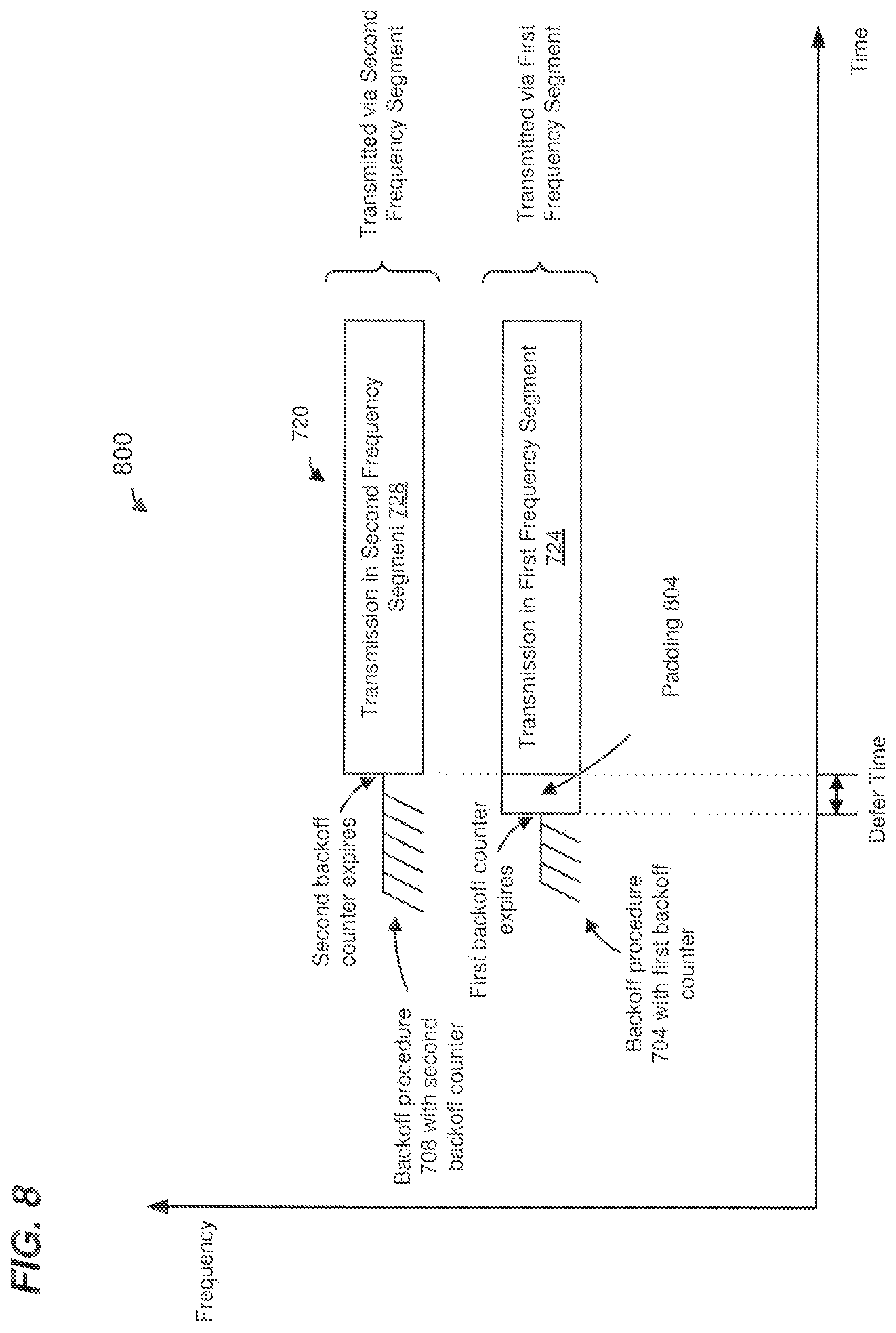 Patent US12348345 Figure 9 – Padding and backoff operations when transmitting via multiple frequency segments in a WLAN
