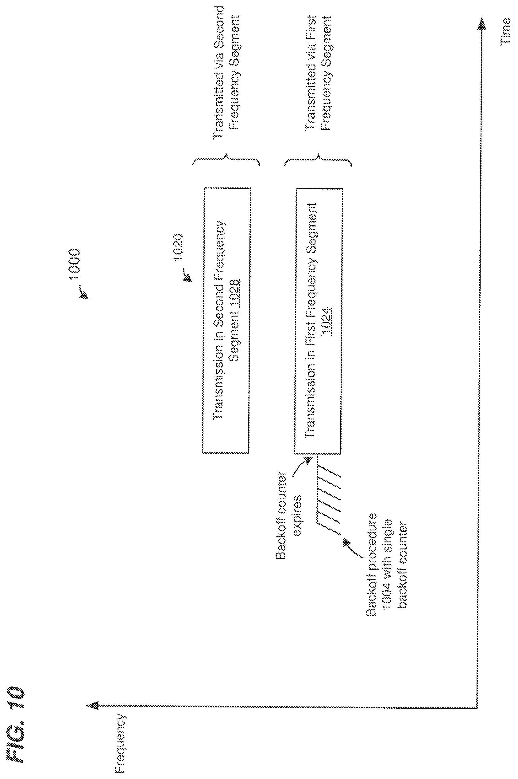 Patent US12348345 Figure 11 – Padding and backoff operations when transmitting via multiple frequency segments in a WLAN