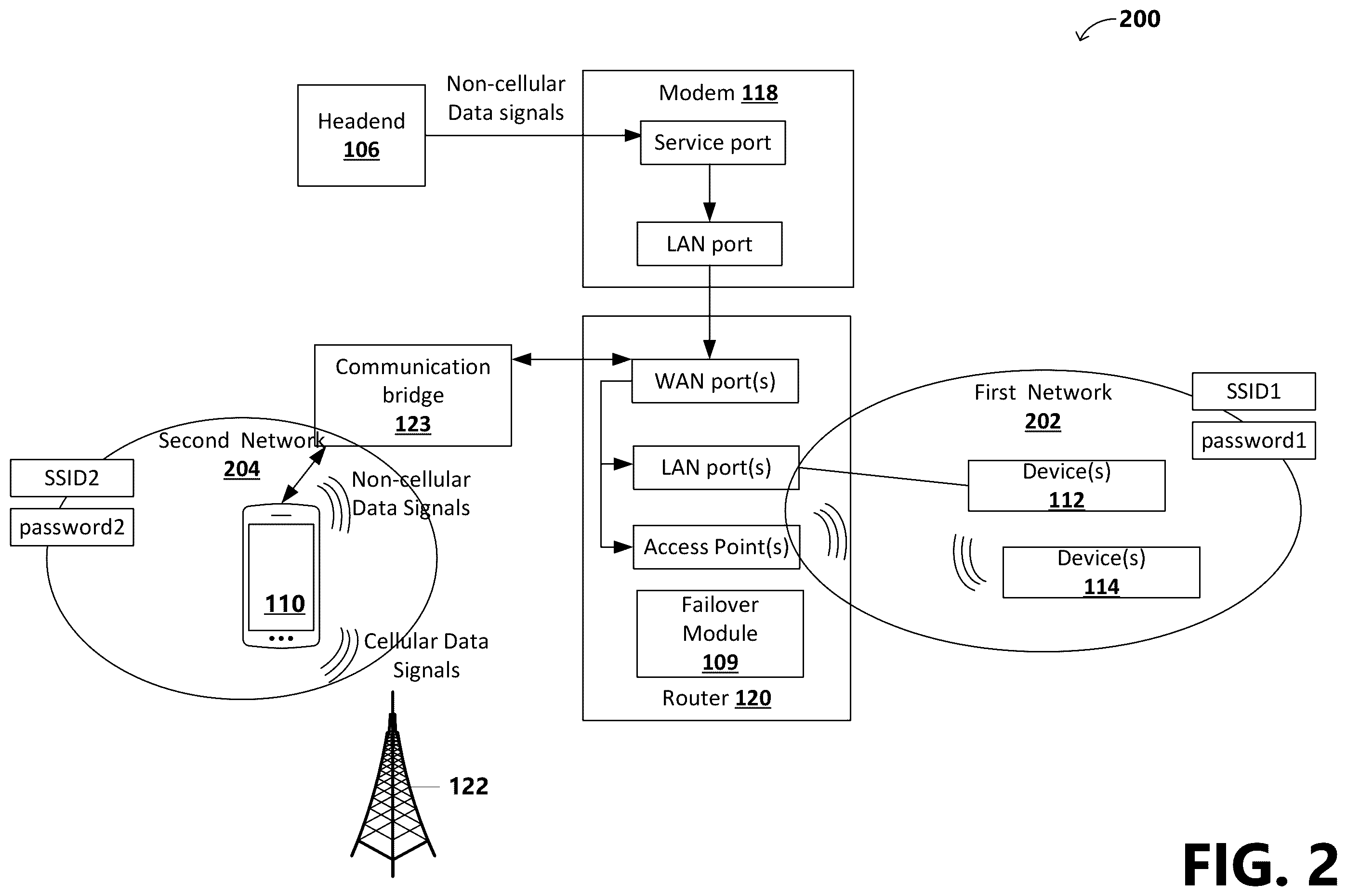 Patent US12348357 Figure 2 – Failover to cellular service for seamless internet connectivity