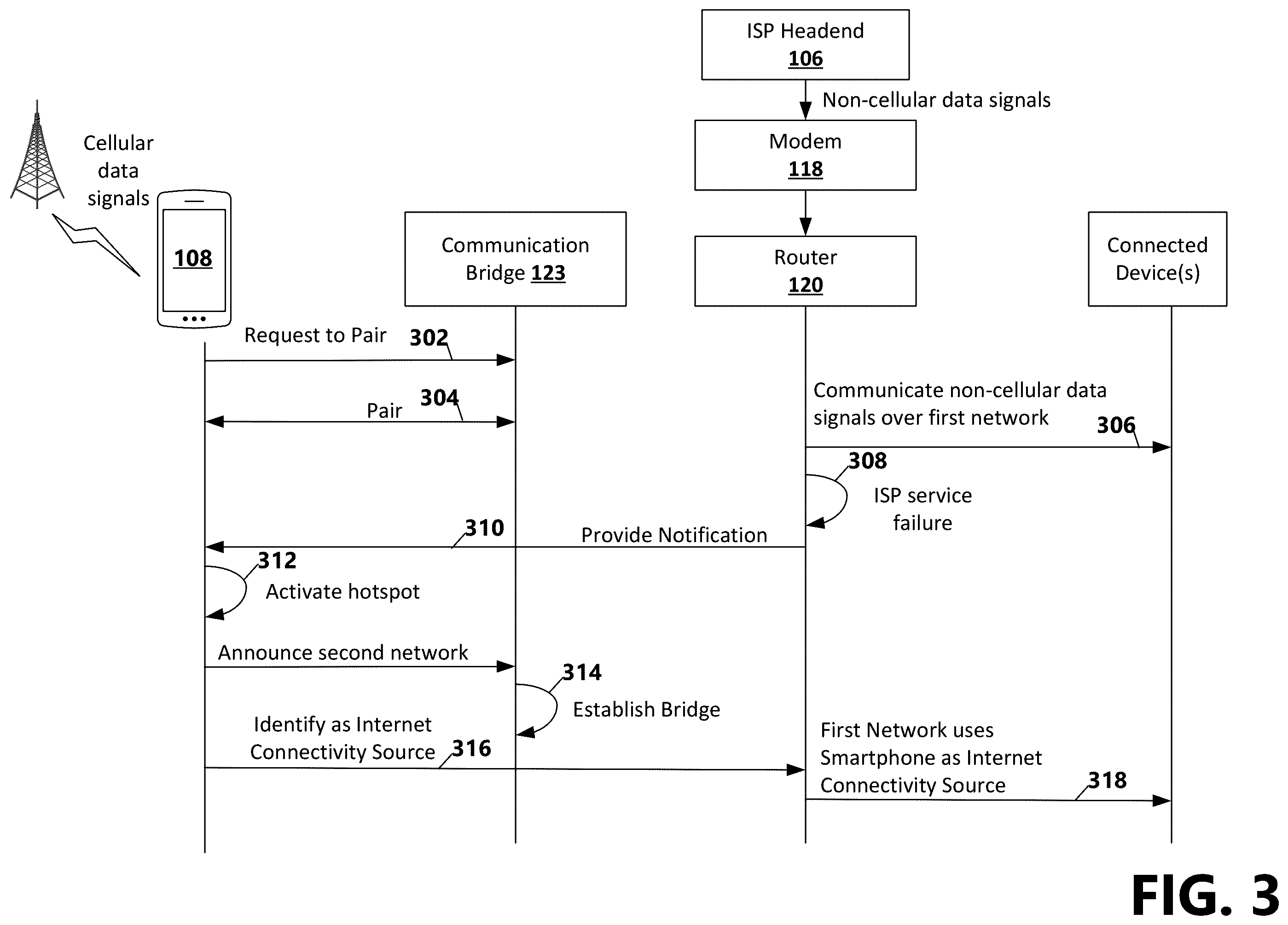 Patent US12348357 Figure 3 – Failover to cellular service for seamless internet connectivity
