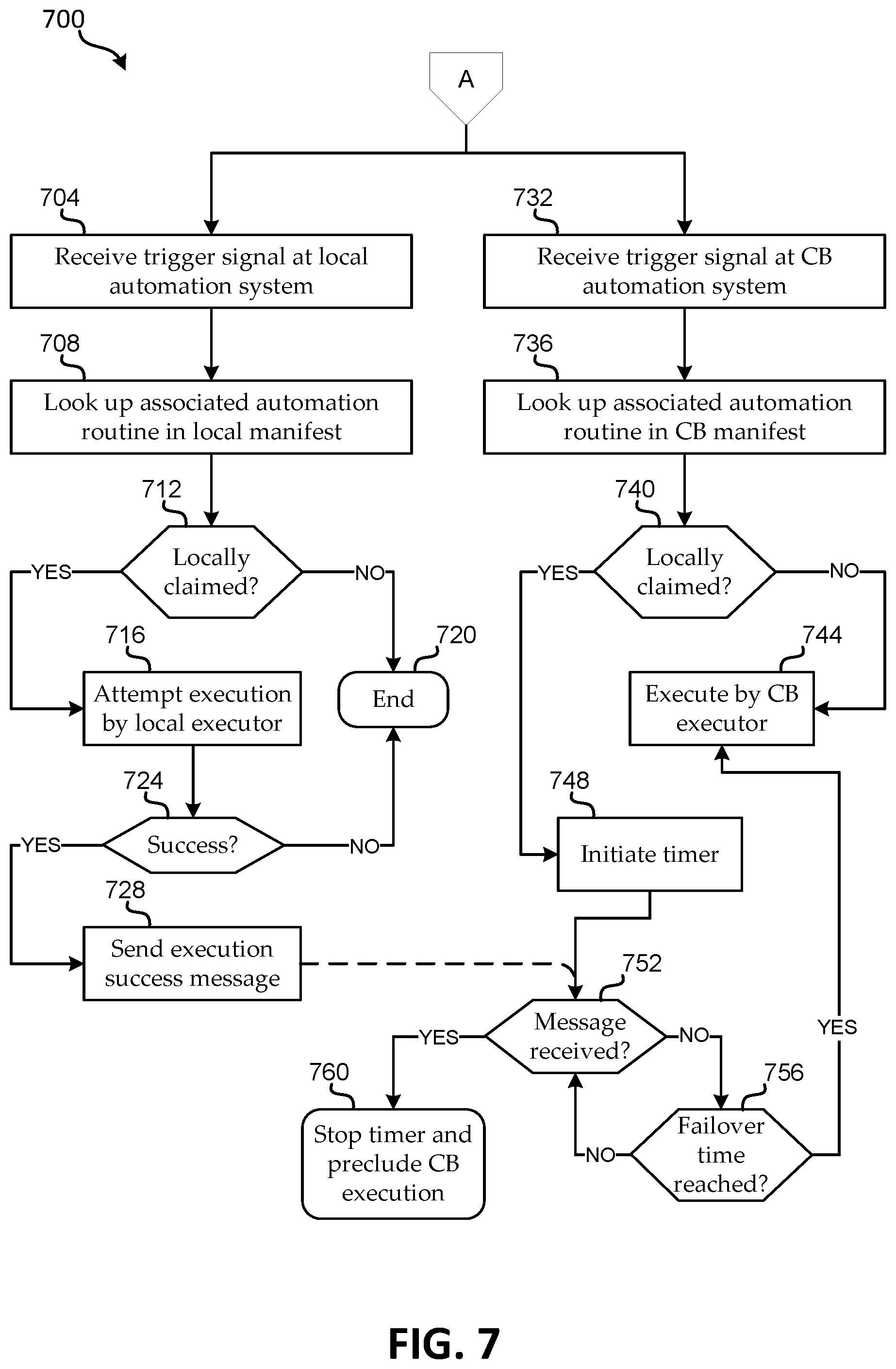 Patent US12348359 Figure 7 – Local automation engine in distributed environment