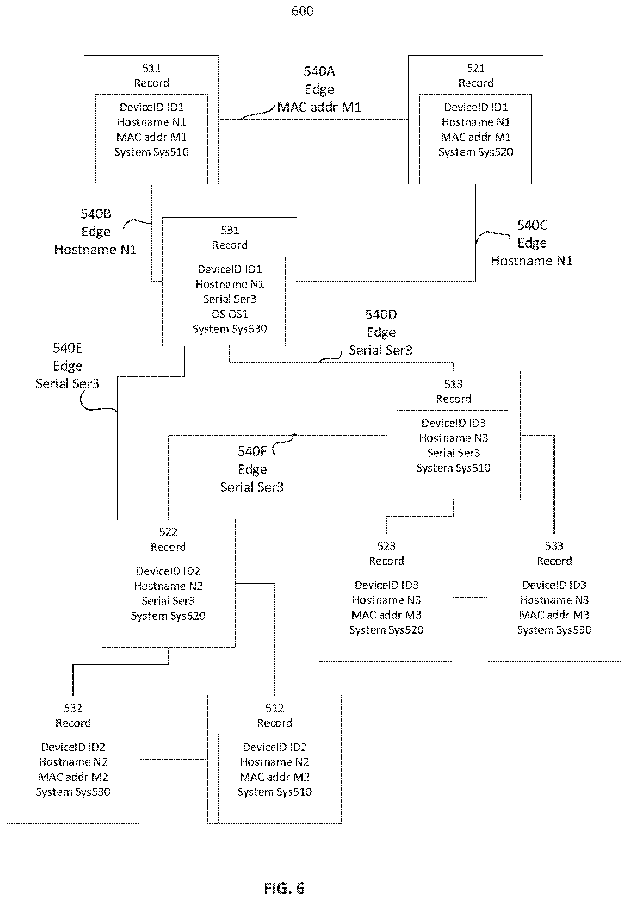 Patent US12348368 Figure 6 – Data hygiene for asset management