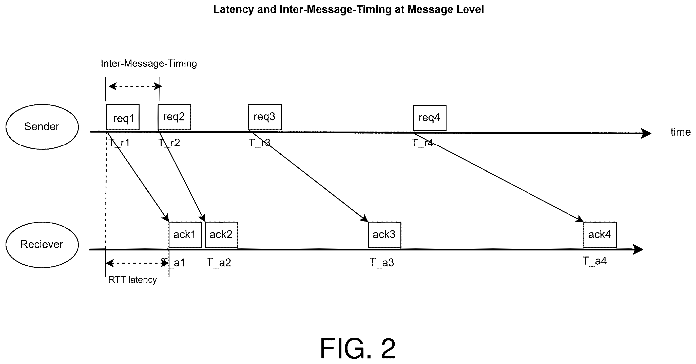 Patent US12348383 Figure 2 – System performance degradation detection and remediation utilizing discrete inter-message timing calculation and modeling inter-message-timing
